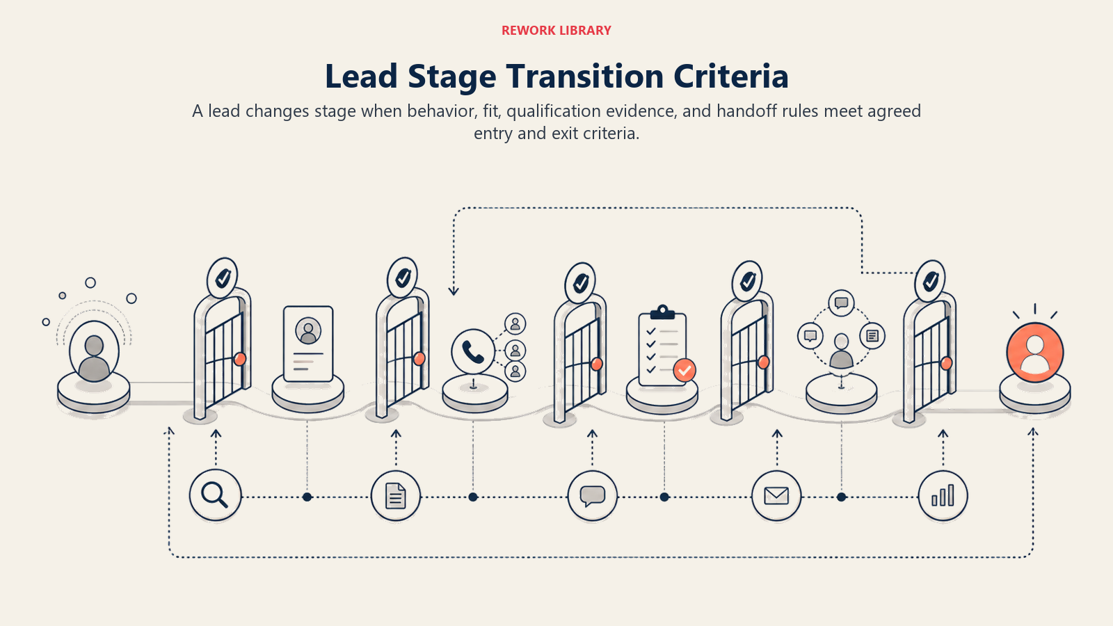 Critérios de transição de estágio de lead representados como portões de transferência ao longo do ciclo de vida