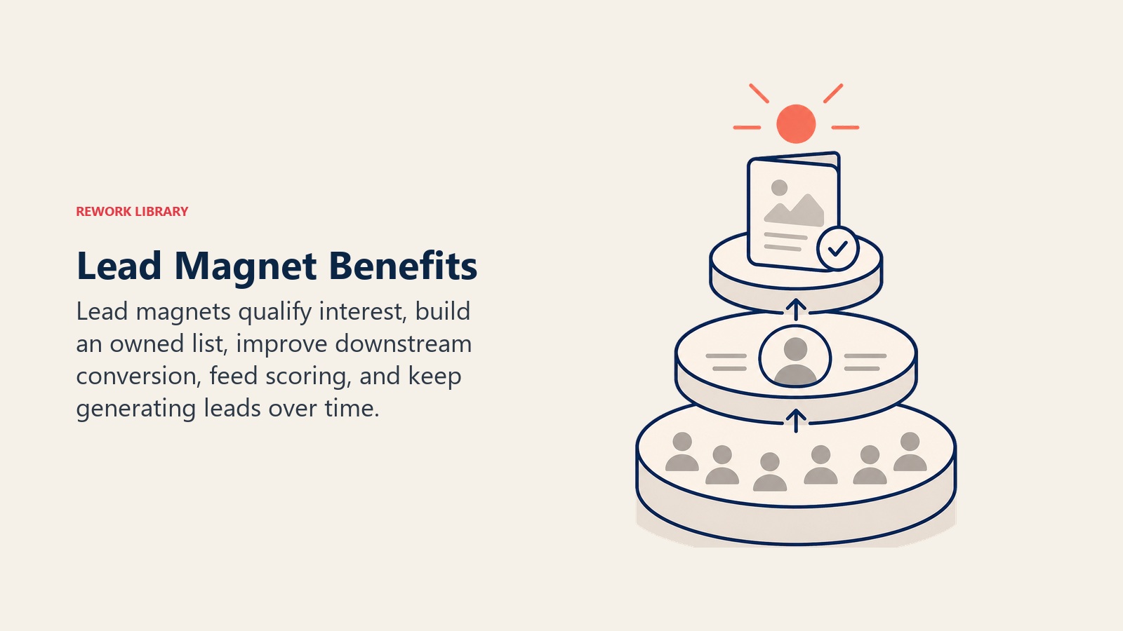 Lead Magnet Benefits visual showing layers from interest to known contact to nurture-ready lead asset