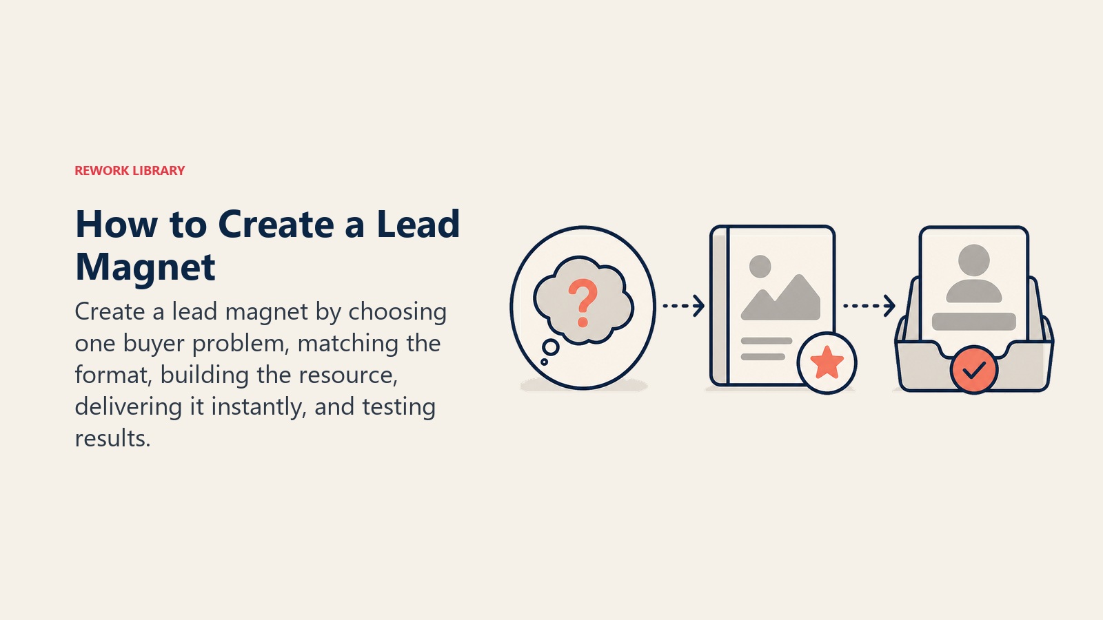 How to Create a Lead Magnet visual showing a path from buyer problem to useful resource to contact capture