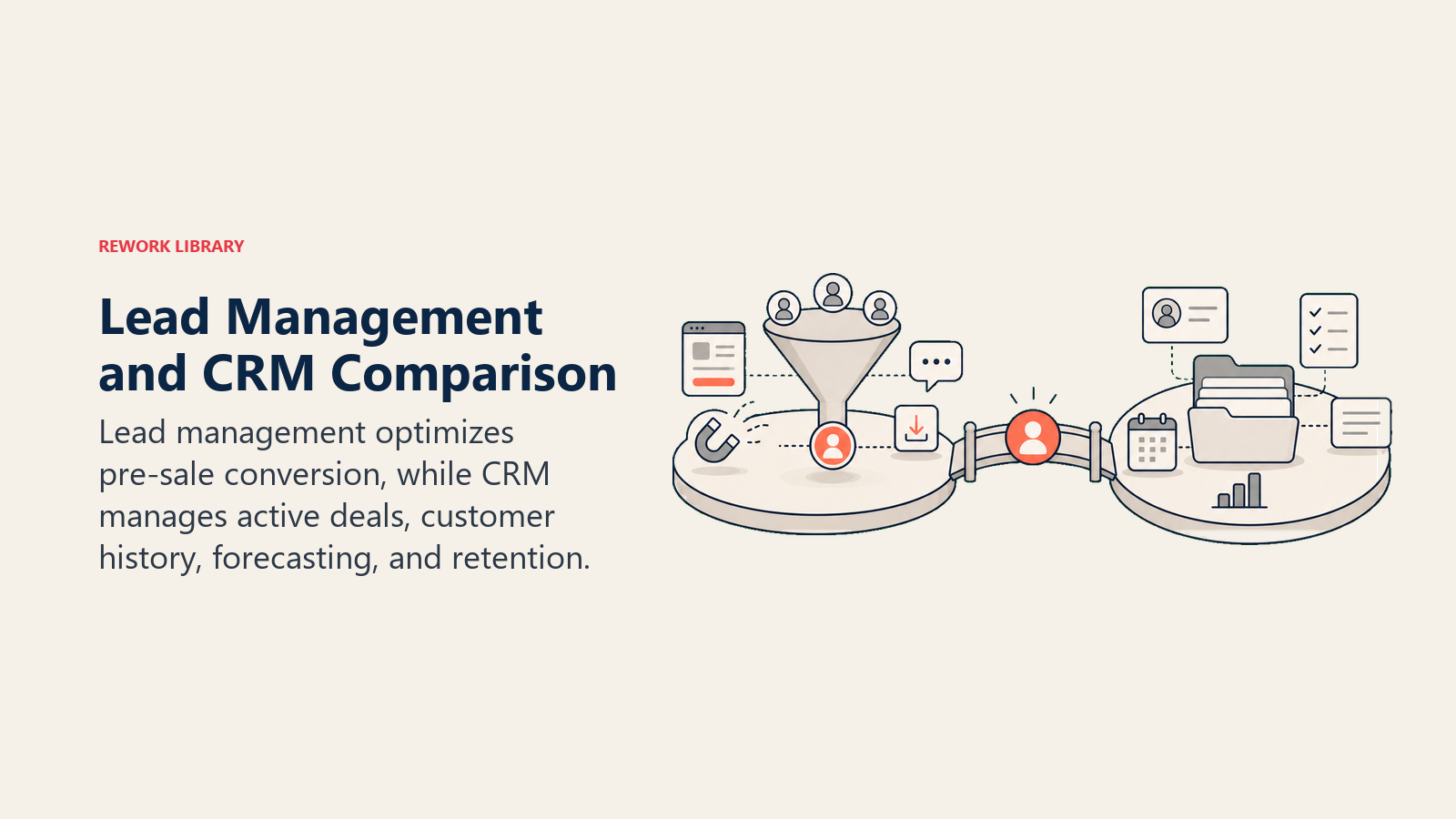 Lead management and CRM comparison shown as pre-sale conversion and customer management zones