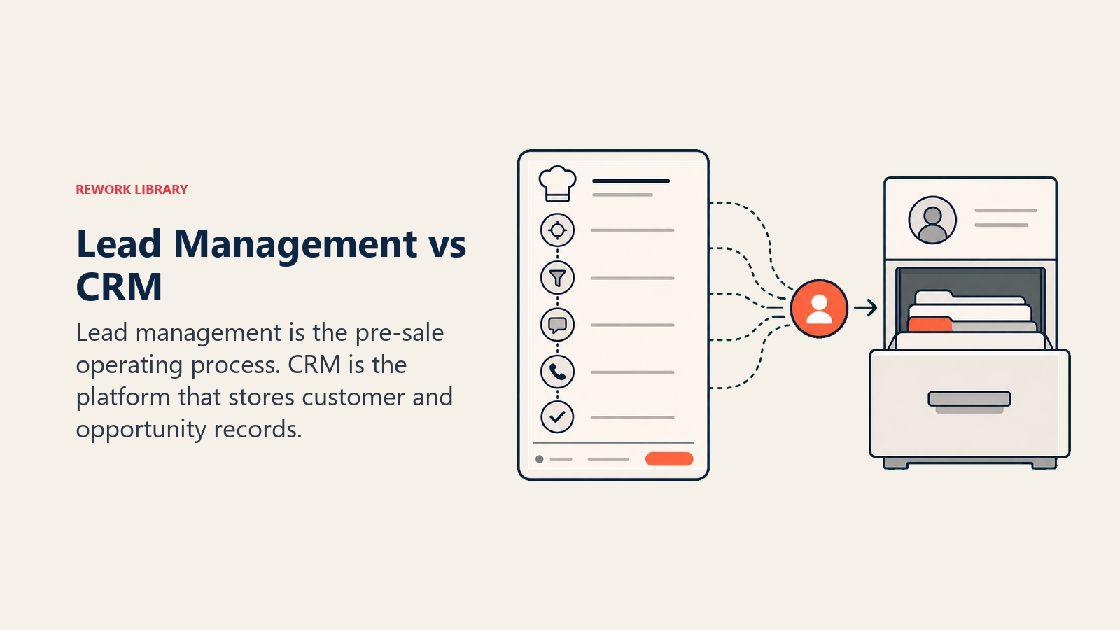Lead management vs CRM shown as a process recipe feeding a platform cabinet