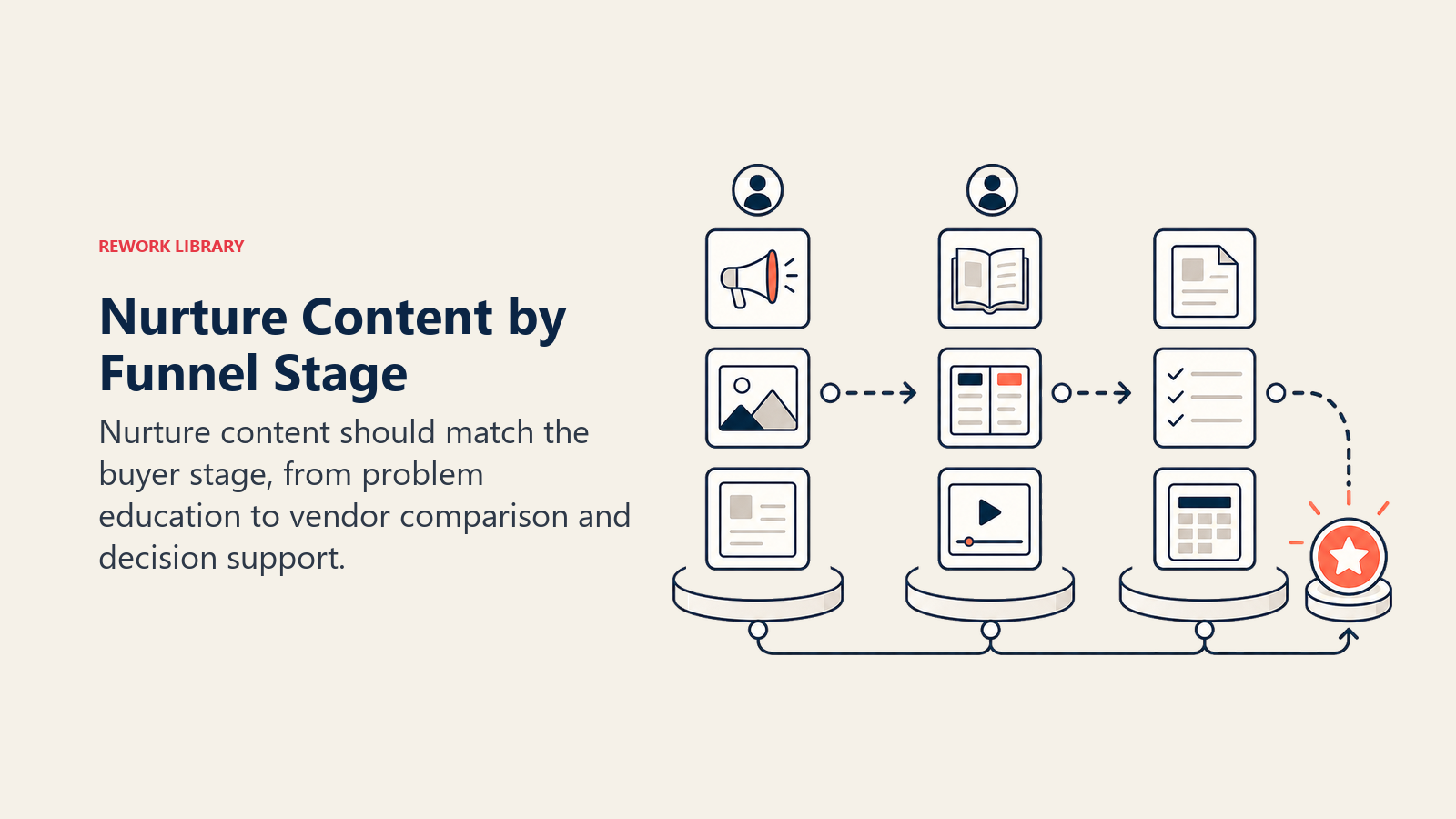 Content strategy by funnel stage