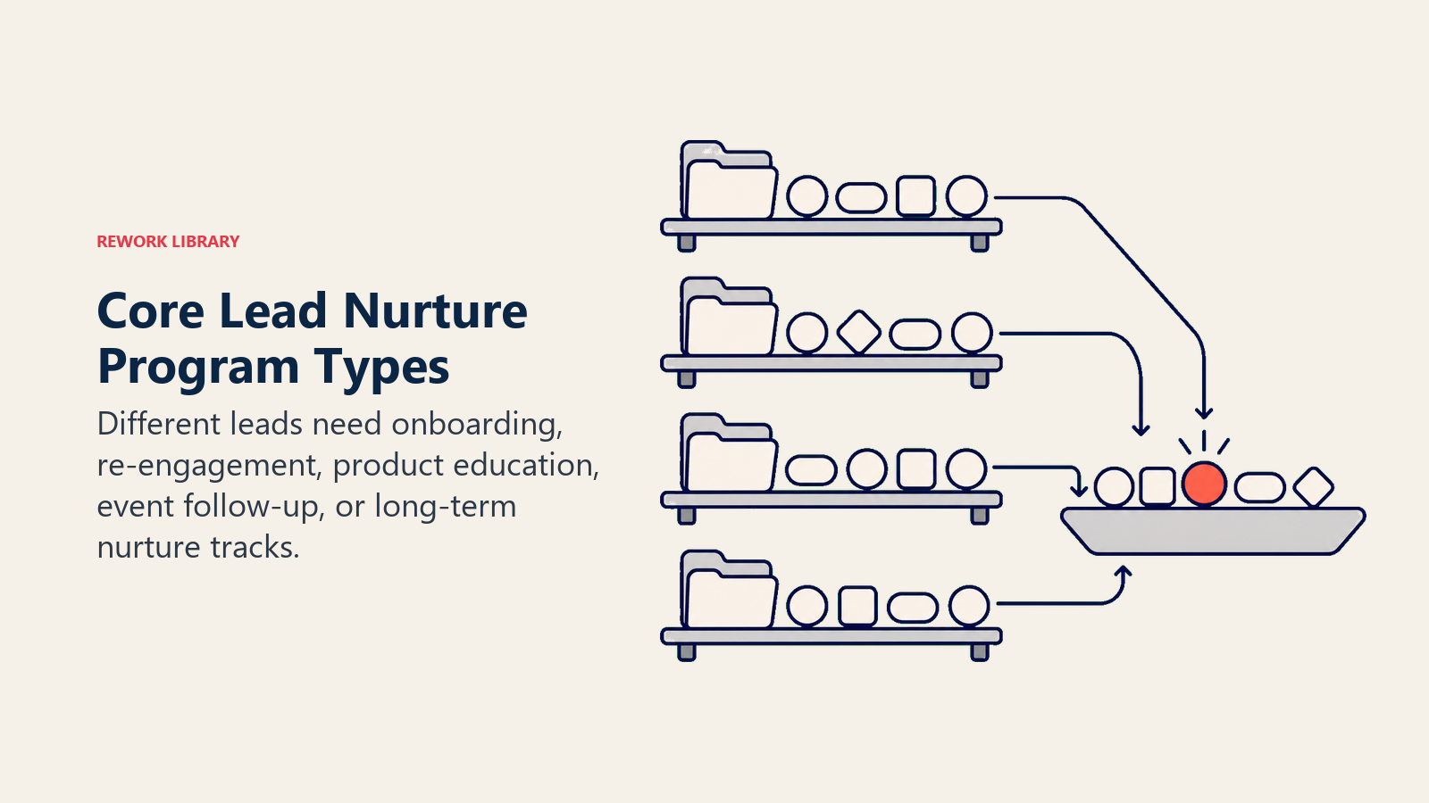 Core nurture program types