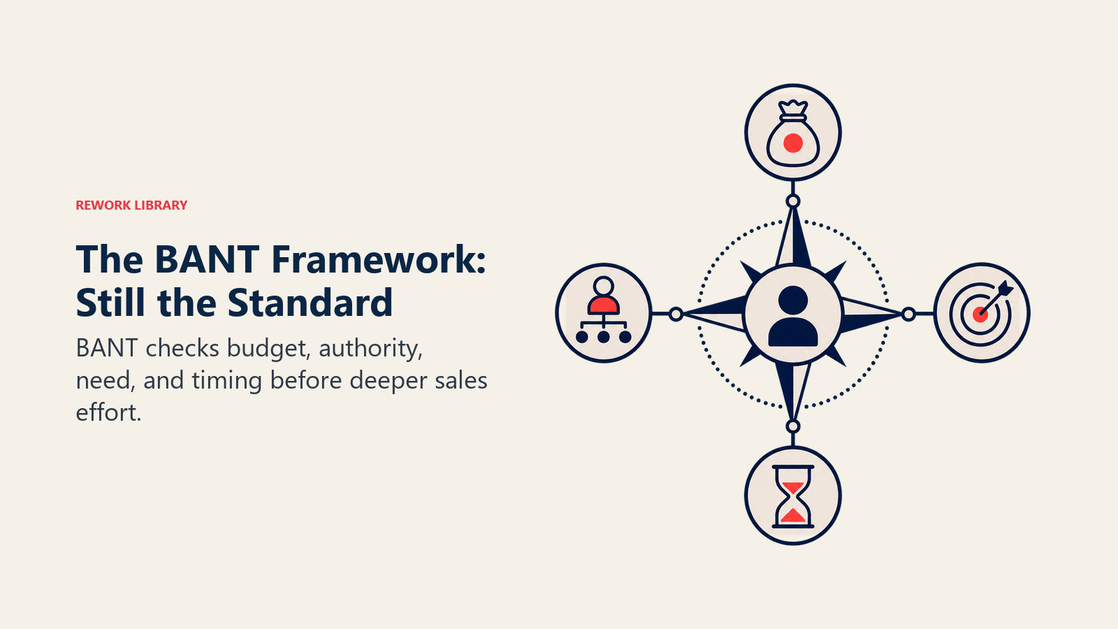BANT Framework compass showing budget, authority, need, and timeline checks