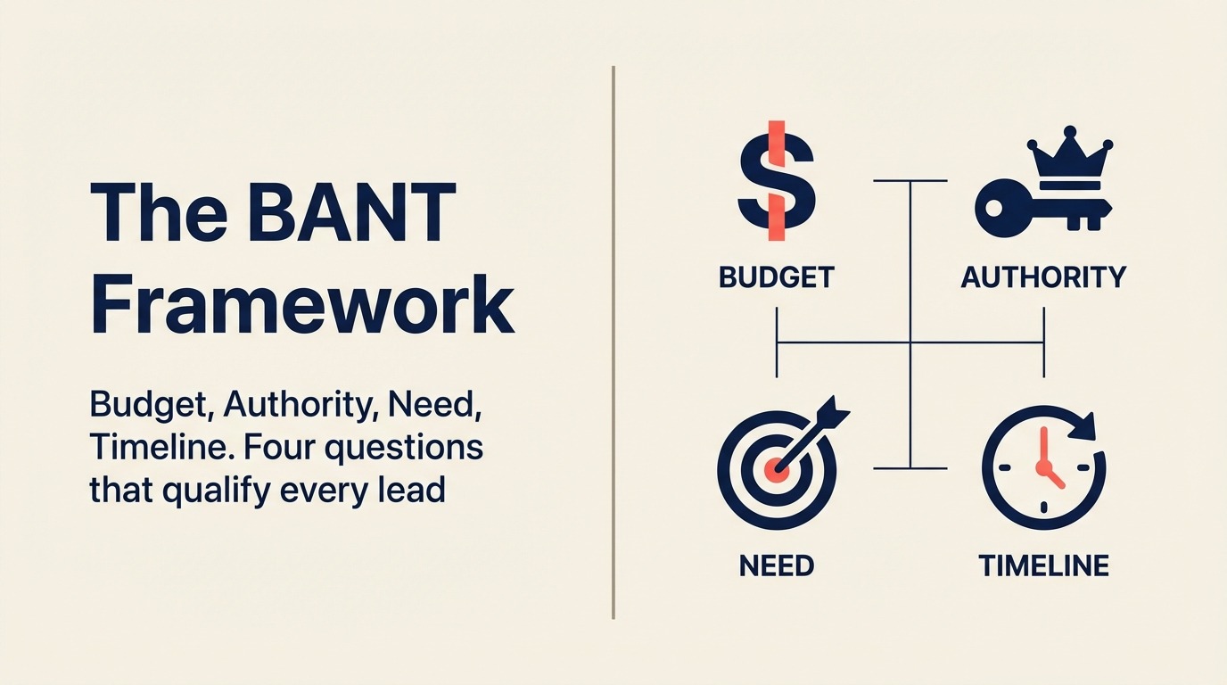 O Framework BANT: Ainda é o Padrão