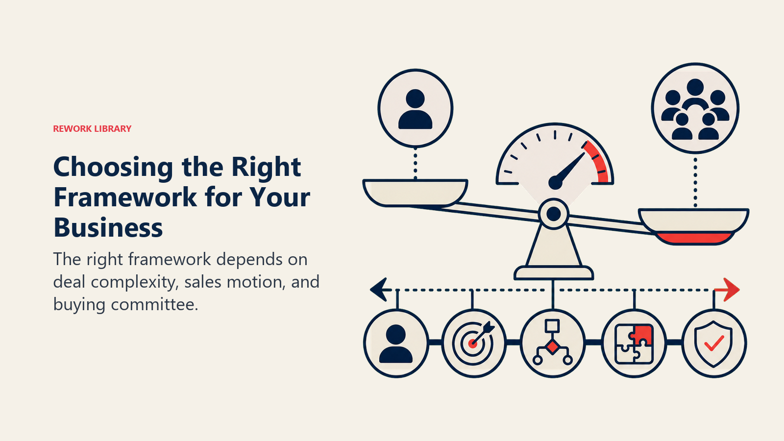 Choosing a Qualification Framework scale matching sales motion to deal complexity