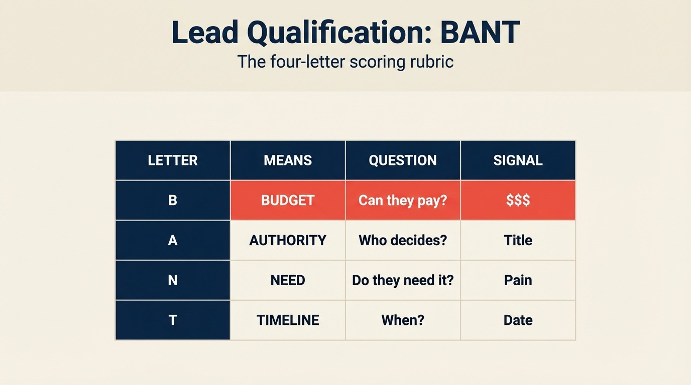 Framework BANT e Metodologias Modernas de Qualificação de Leads
