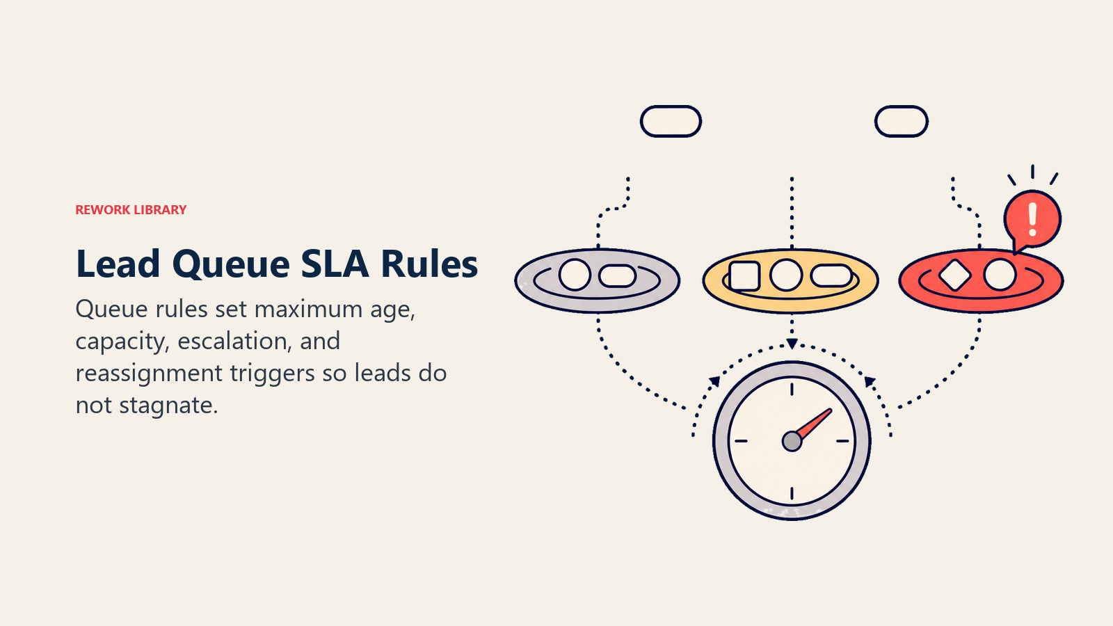 Queue SLAs and Management Rules
