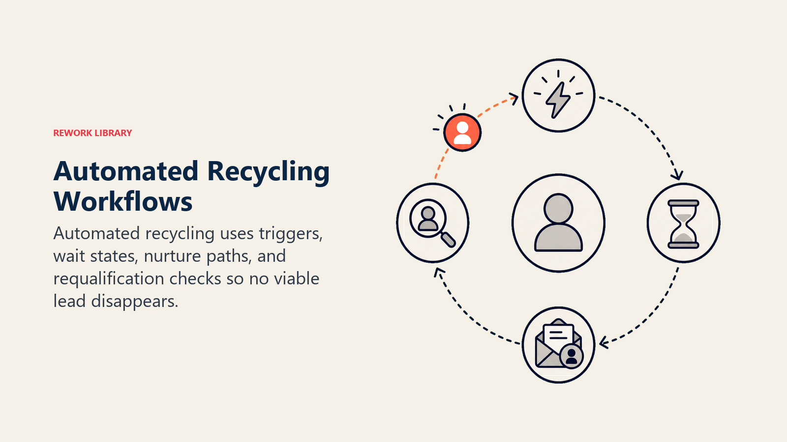 Automated recycling workflows