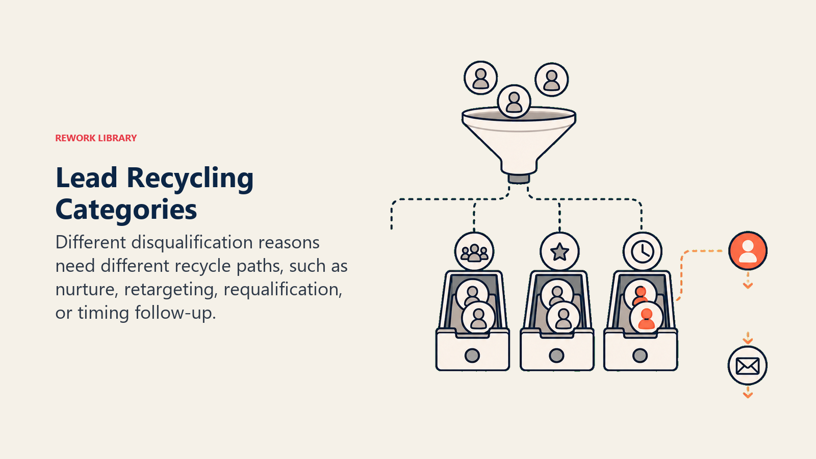 Lead recycling categories and strategies