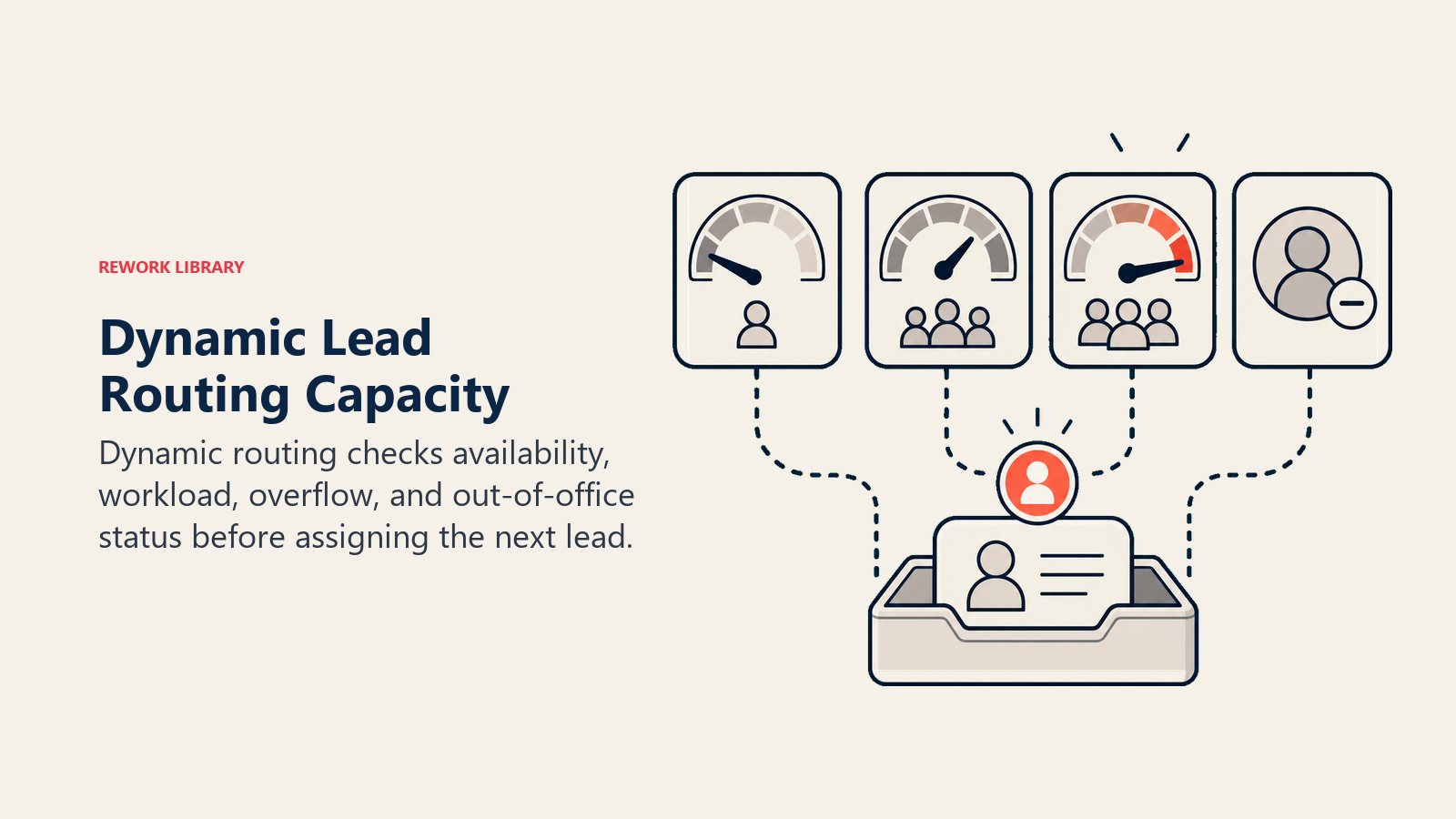 Dynamic Lead Routing Capacity gauge with availability, workload, and overflow queue signals