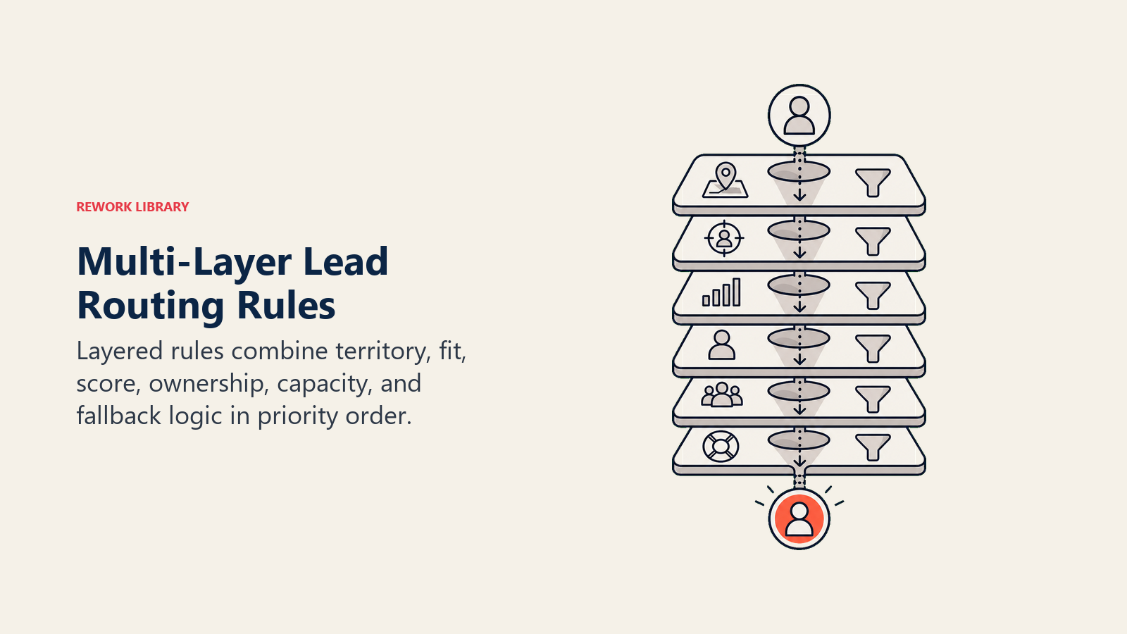 Multi-Layer Lead Routing Rules stack showing fit, score, capacity, and availability checks