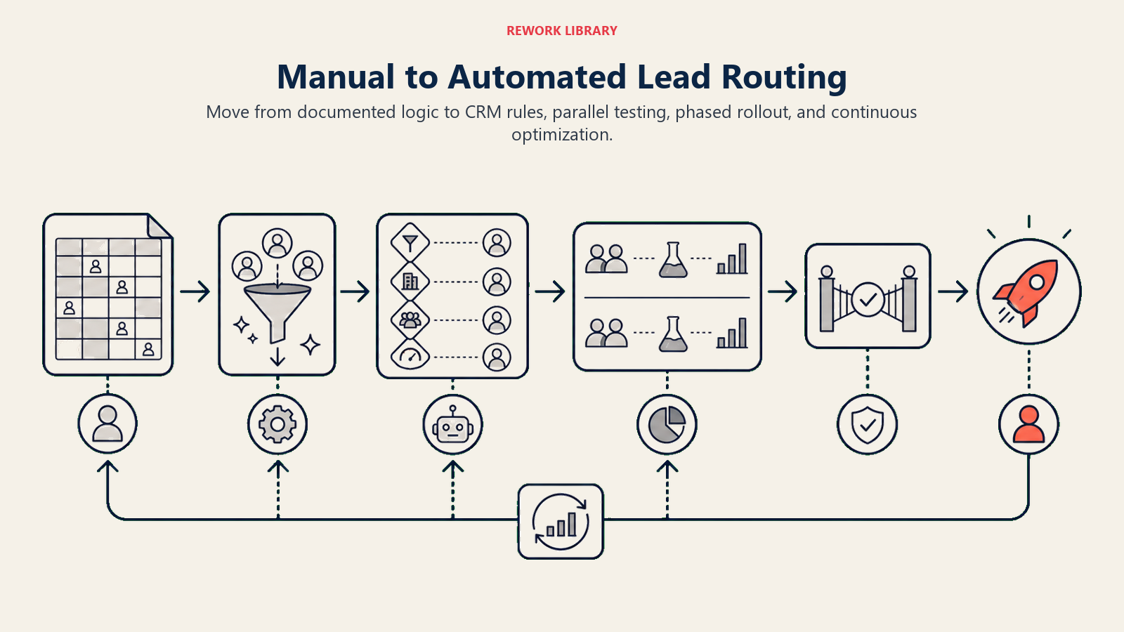 Manual to Automated Lead Routing migration path from documented logic to optimized automation