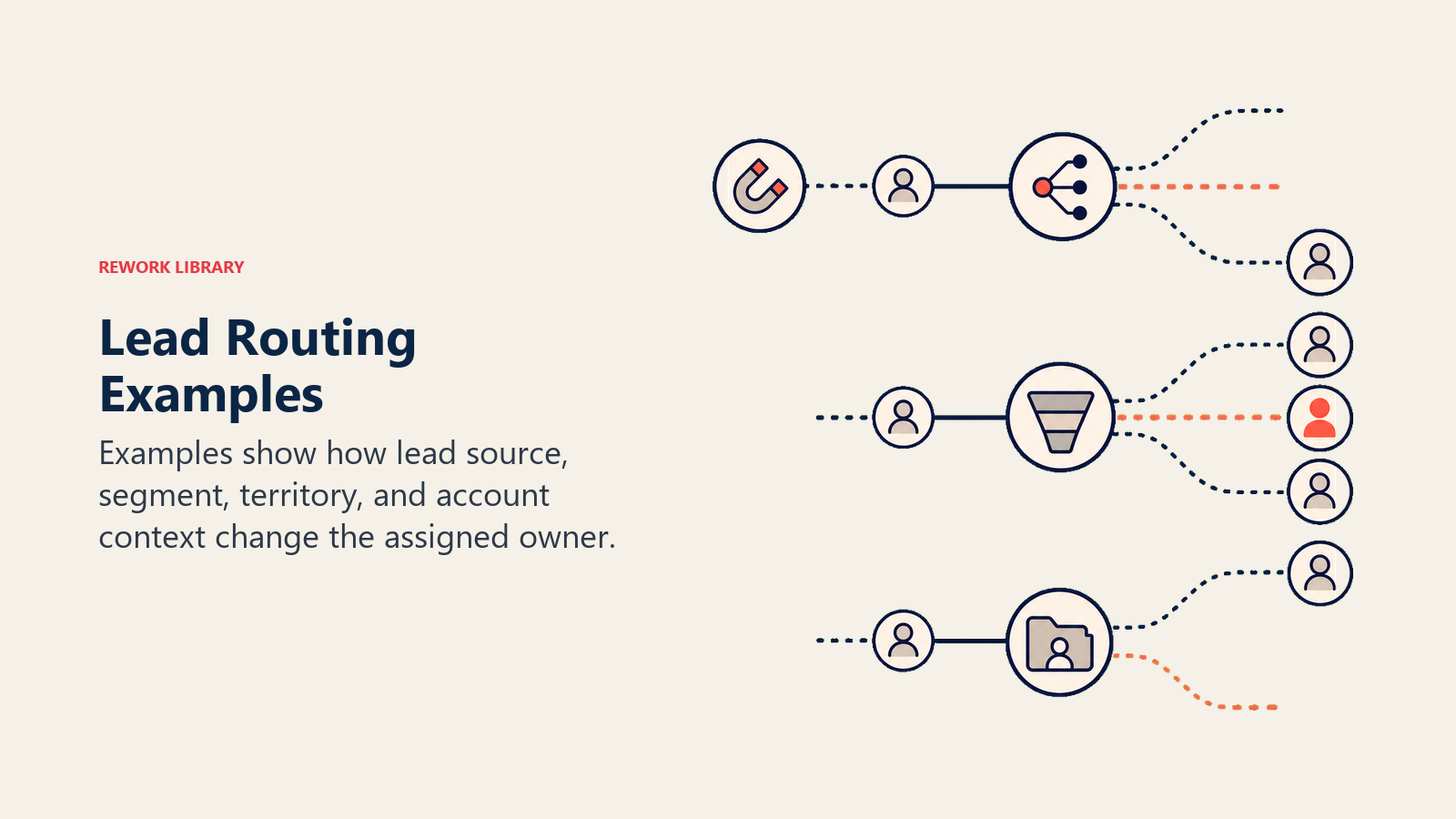 Lead routing examples
