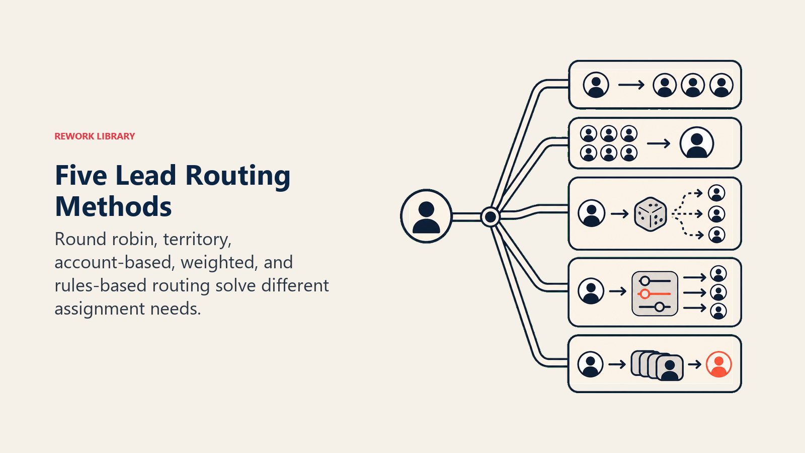 The 5 lead routing methods