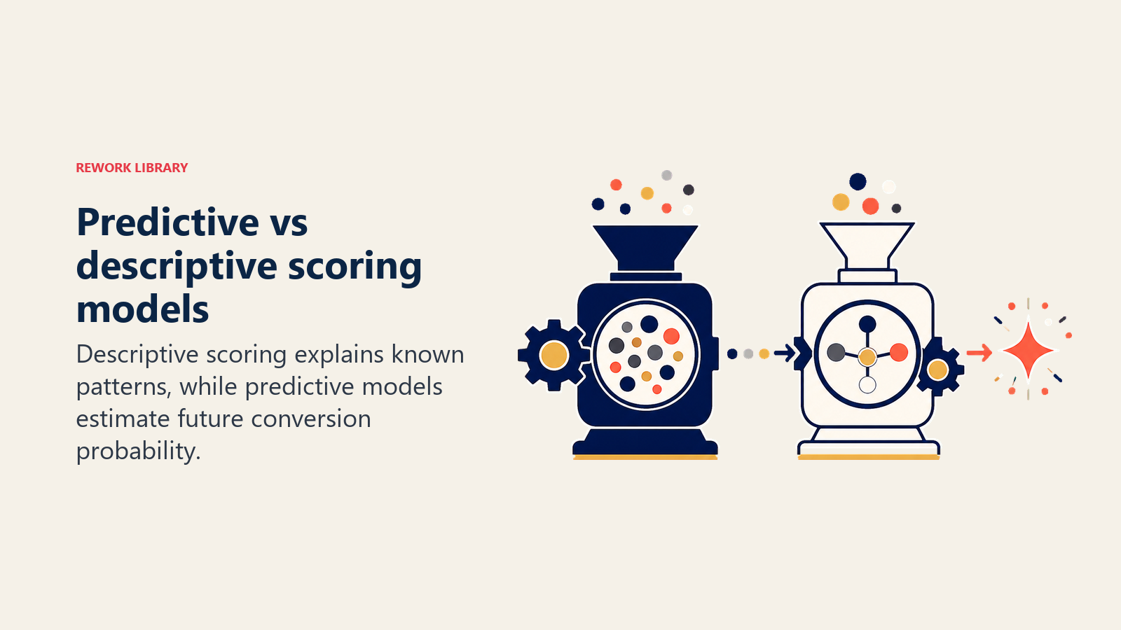 Predictive vs descriptive lead scoring shown as two lenses converging on one lead card