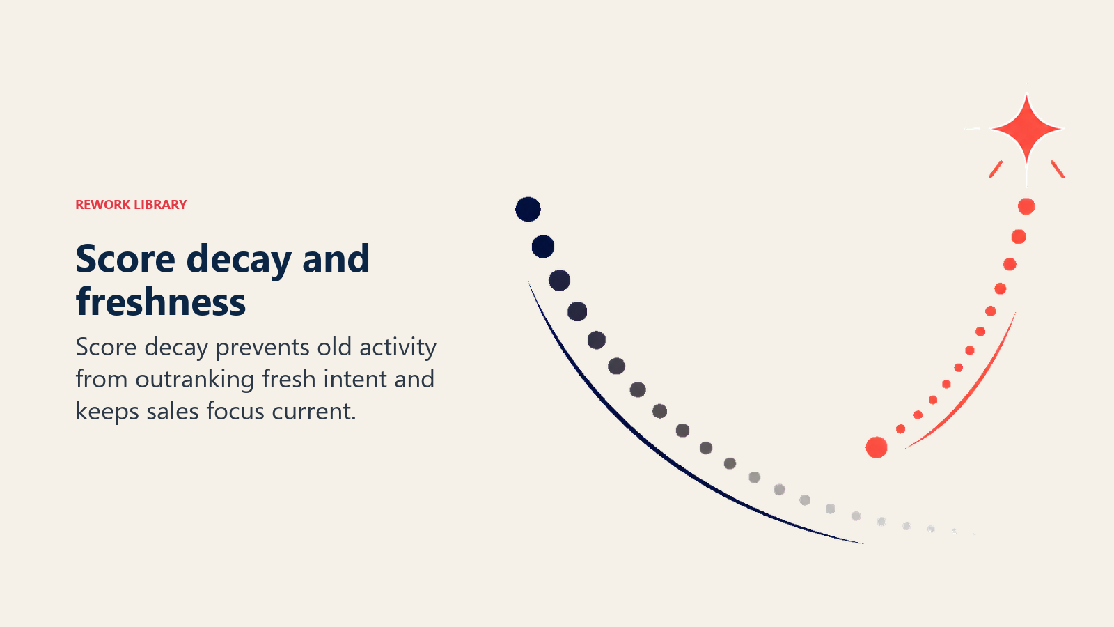 Lead score decay shown as a freshness gauge with fading engagement signals