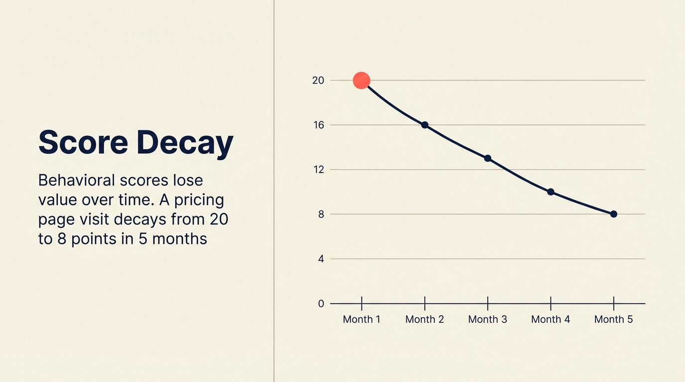 Decaimento e Frescor de Score