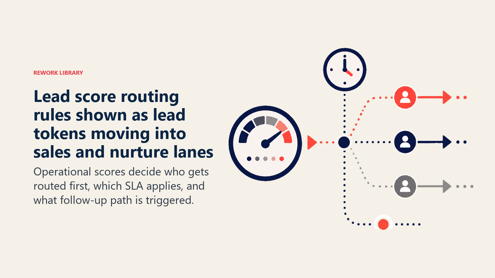 Lead score routing rules shown as lead tokens moving into sales and nurture lanes