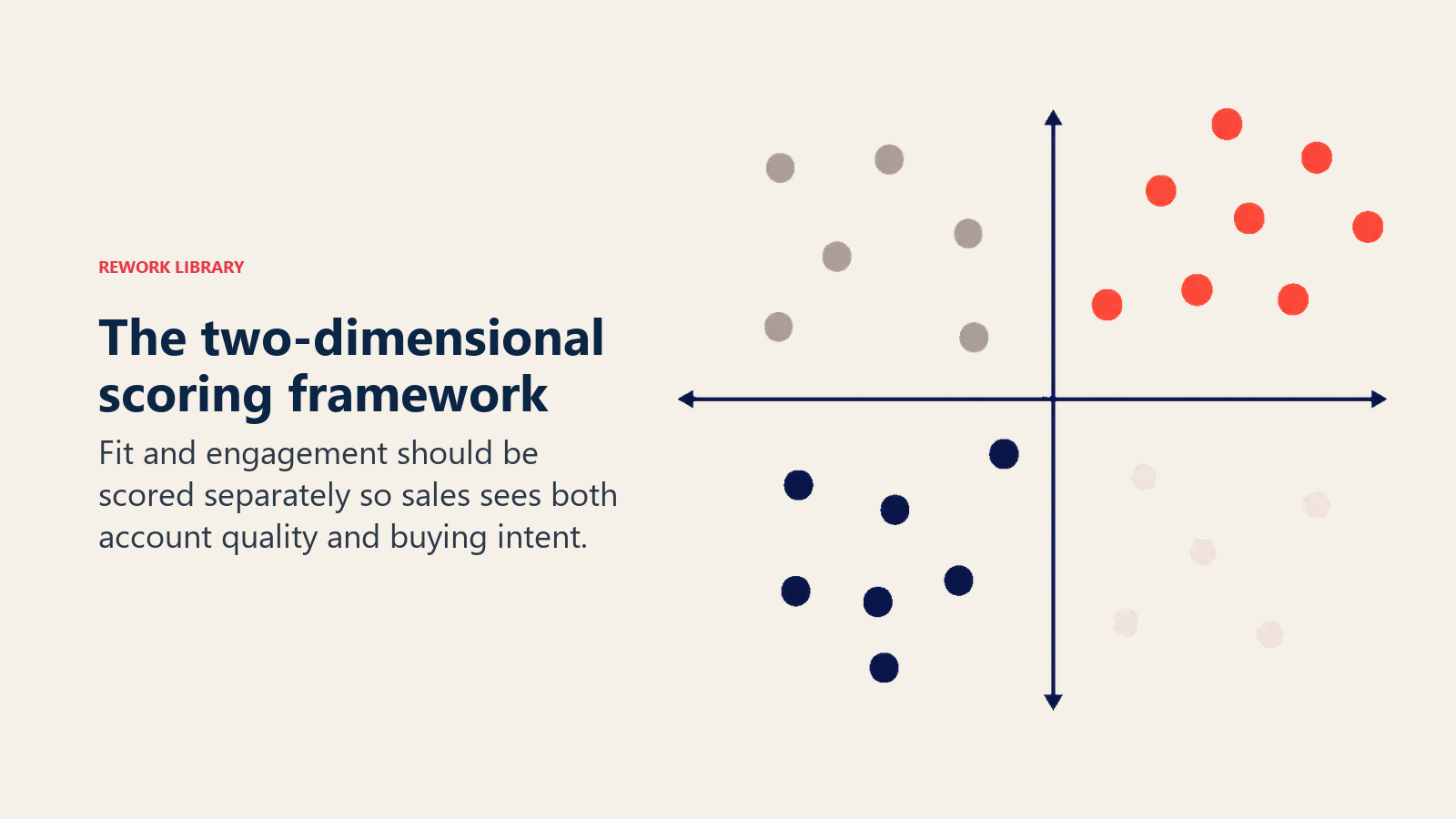 Two-dimensional lead scoring framework with fit and engagement matrix