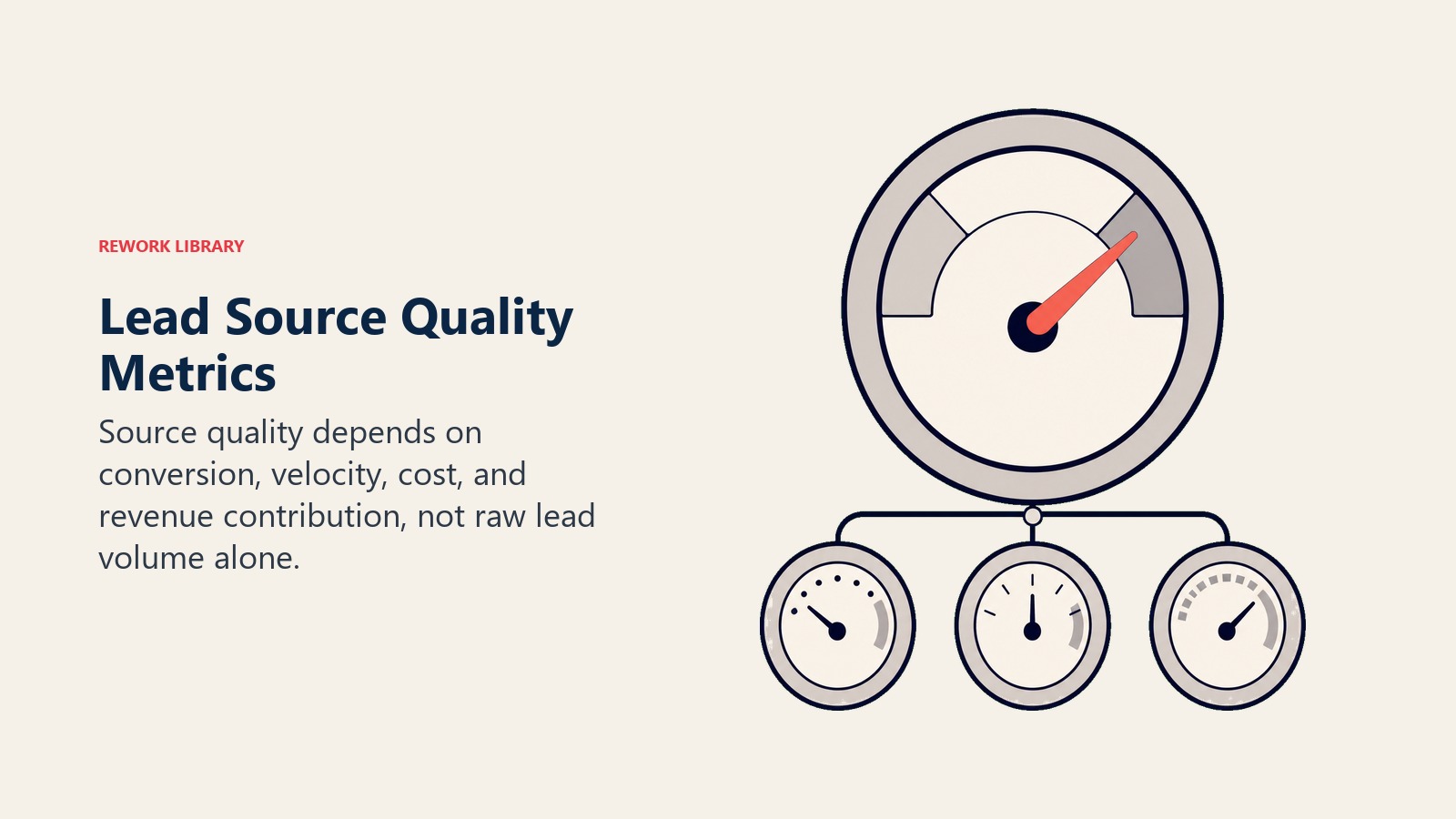 Lead Source Quality Metrics visual showing conversion, velocity, cost, and revenue contribution gauges