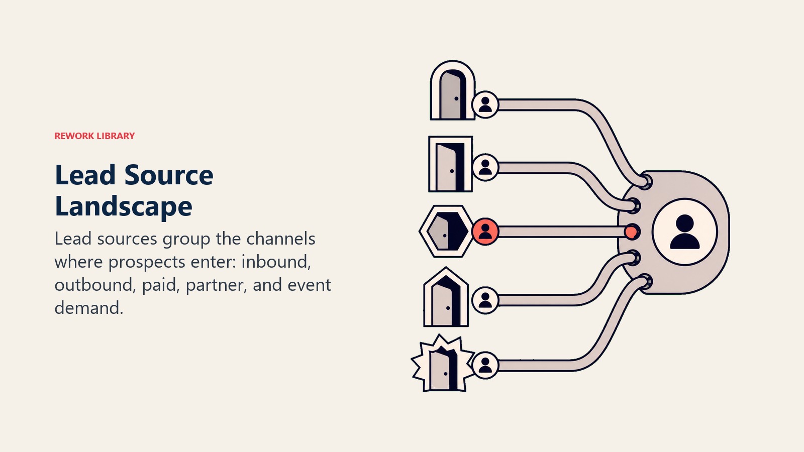 Lead Source Landscape visual showing inbound, outbound, paid, partner, and event channels entering one lead system