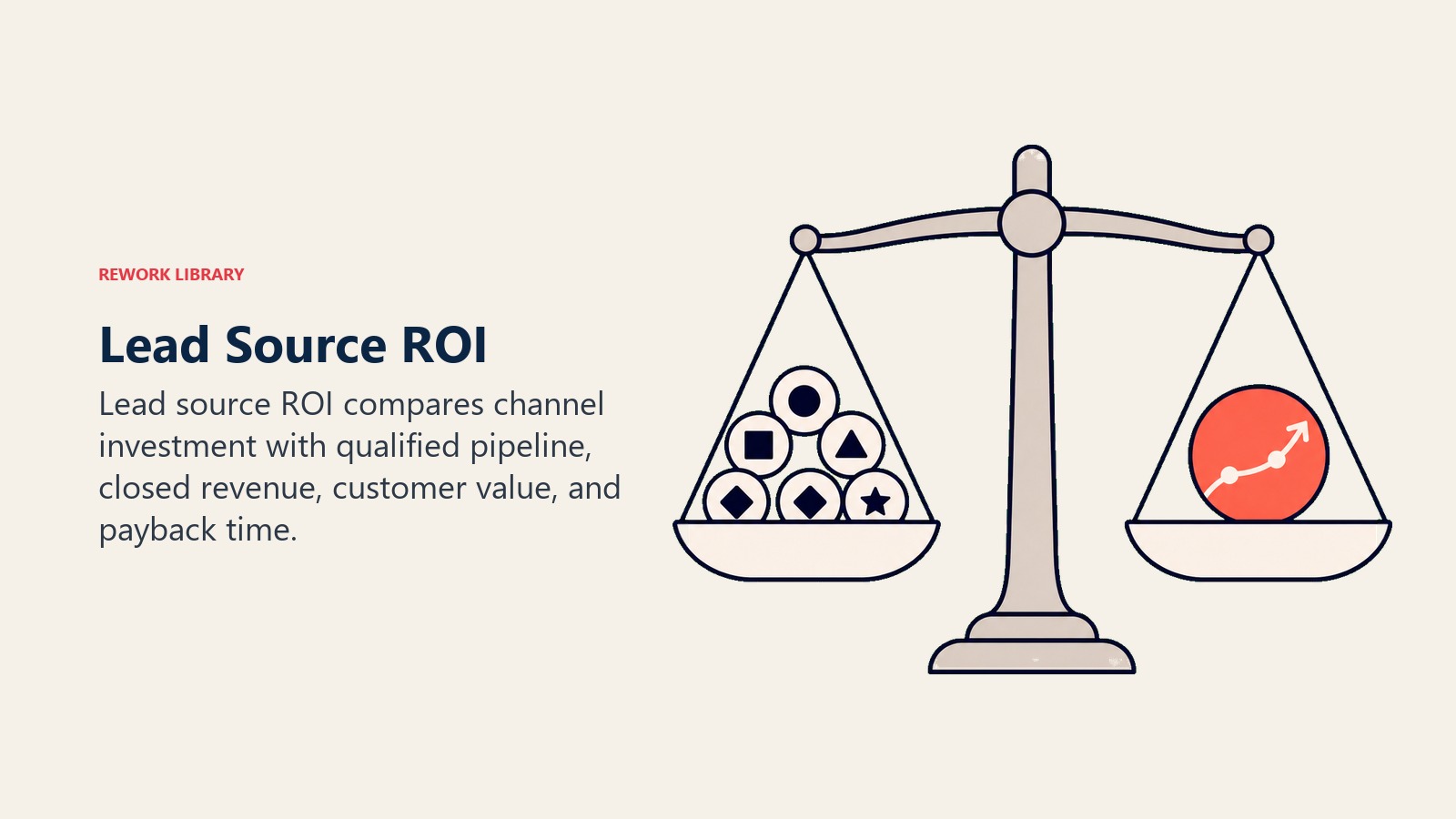 Lead Source ROI visual showing channel investment balanced against pipeline, revenue, customer value, and payback