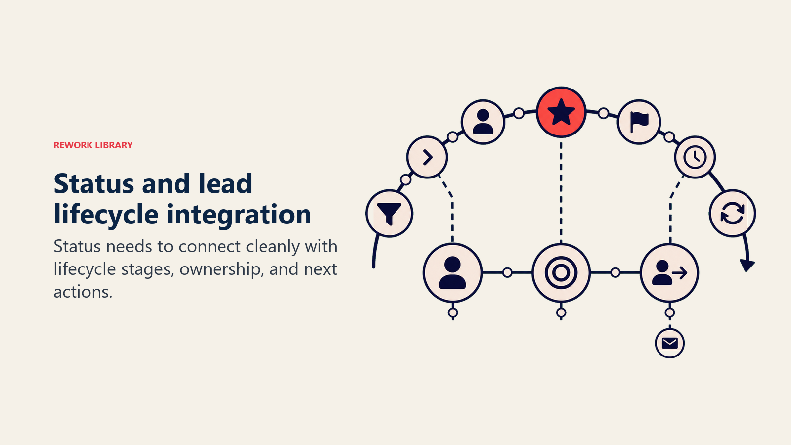 Status and lead lifecycle integration