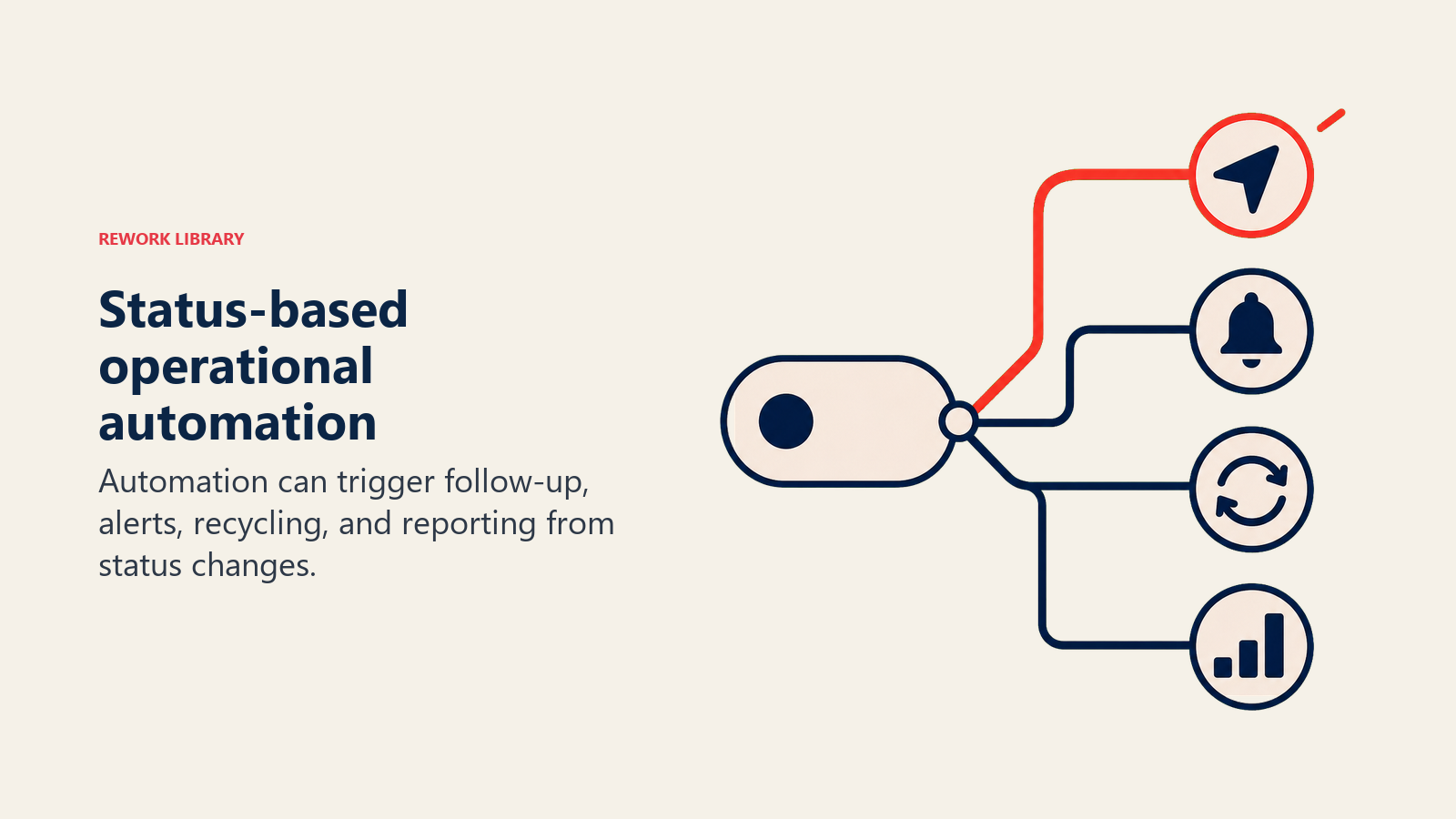 Status-based operational automation