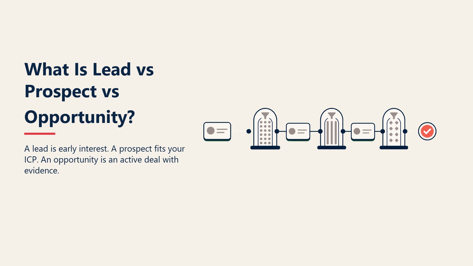 What Is Lead vs Prospect vs Opportunity? visual framework for a lead is early interest. a prospect fits your icp. an opportunity is an active deal with evidence.