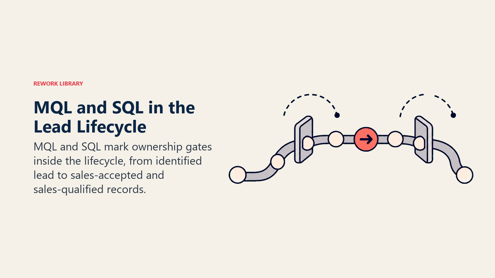The lead lifecycle: where MQL and SQL fit