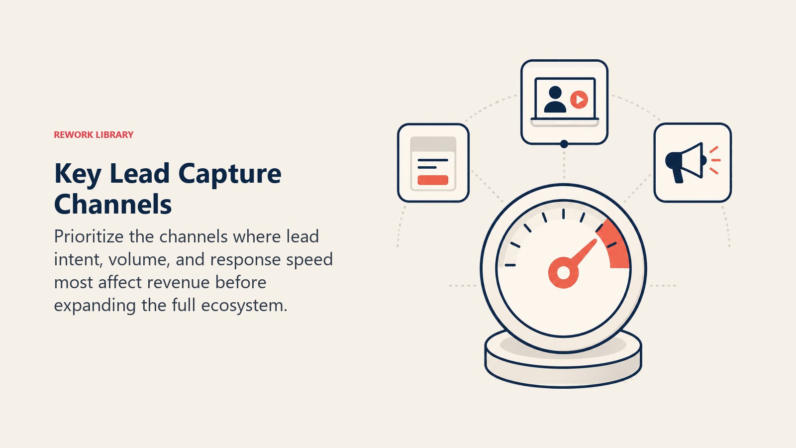 Key Lead Capture Channels visual showing a priority gauge selecting high-impact sources