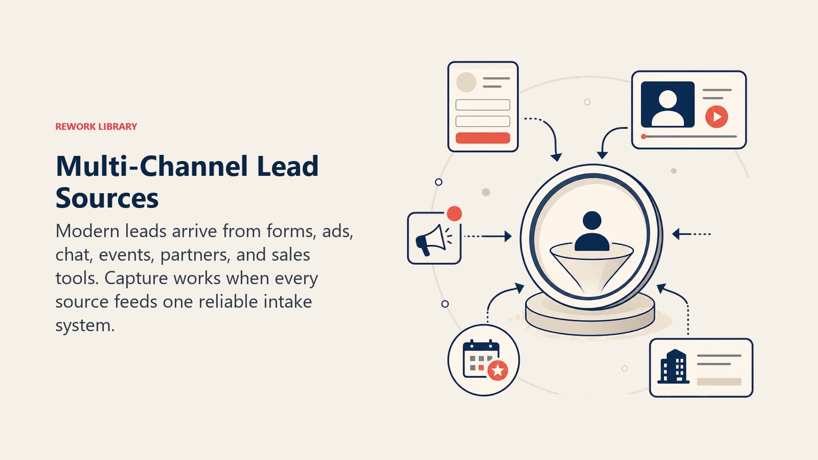 Multi-Channel Lead Sources visual showing channel tokens feeding one lead intake hub