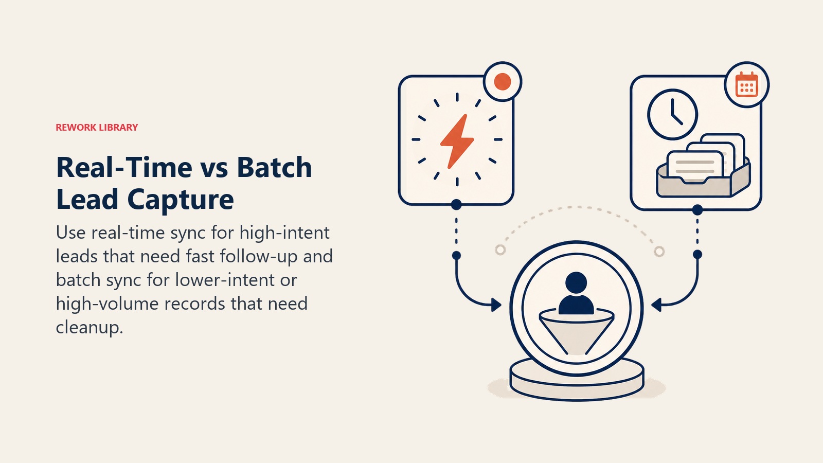 Real-Time vs Batch Lead Capture visual showing instant signal and scheduled tray feeding one intake point