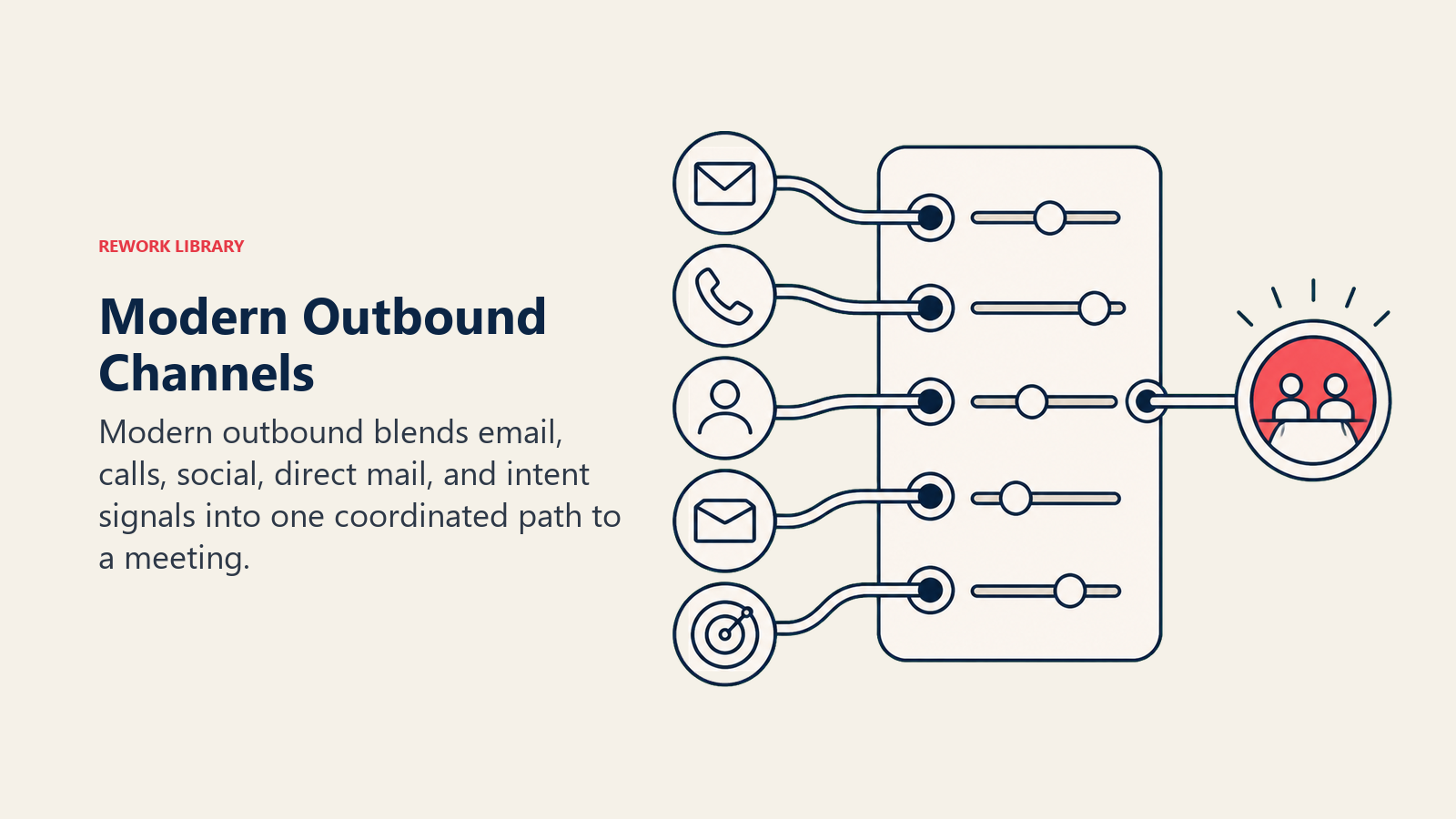 Modern Outbound Channels visual showing multiple outreach channels feeding one meeting signal