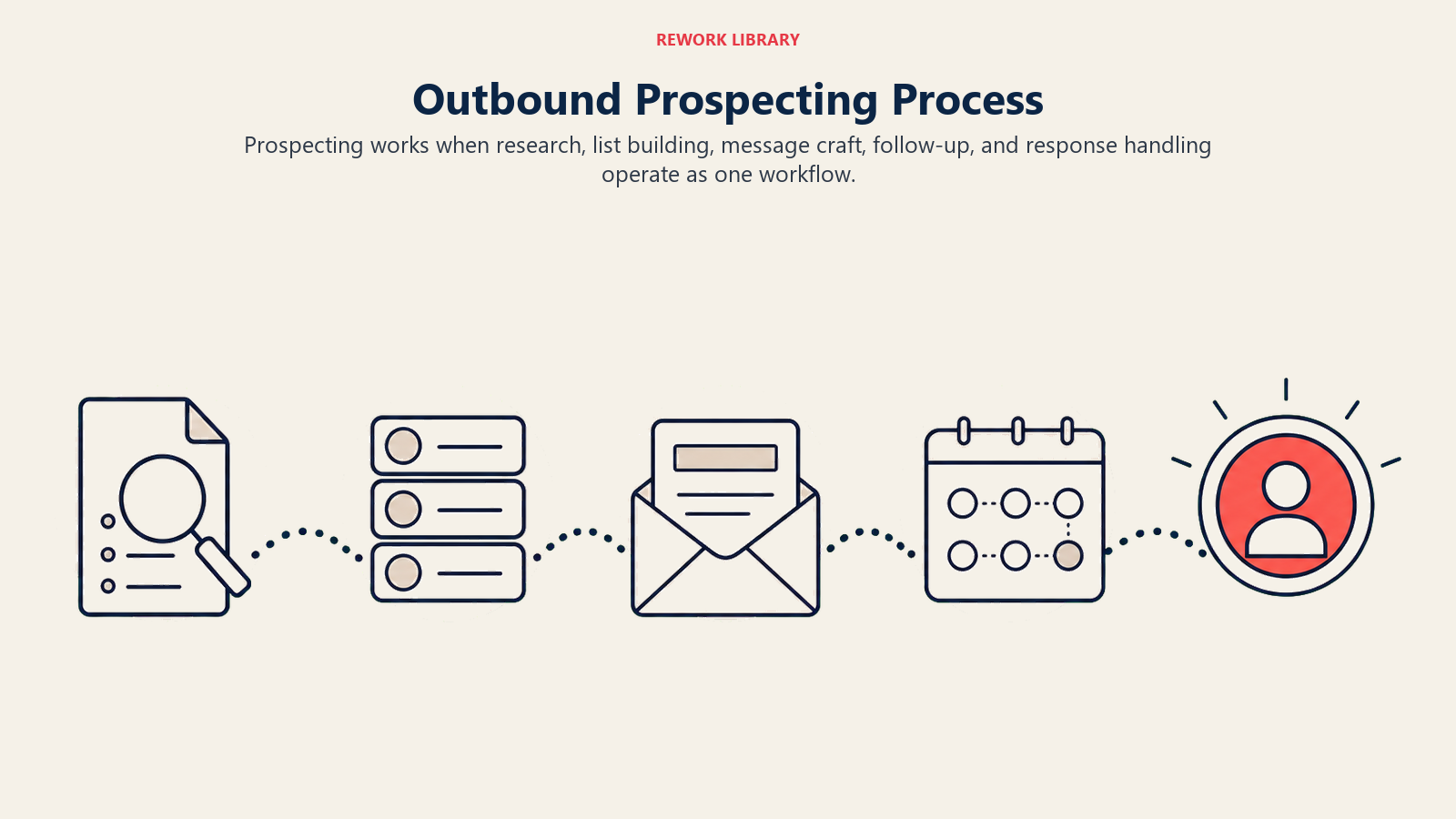 Outbound Prospecting Process visual showing a five-station path from research to response