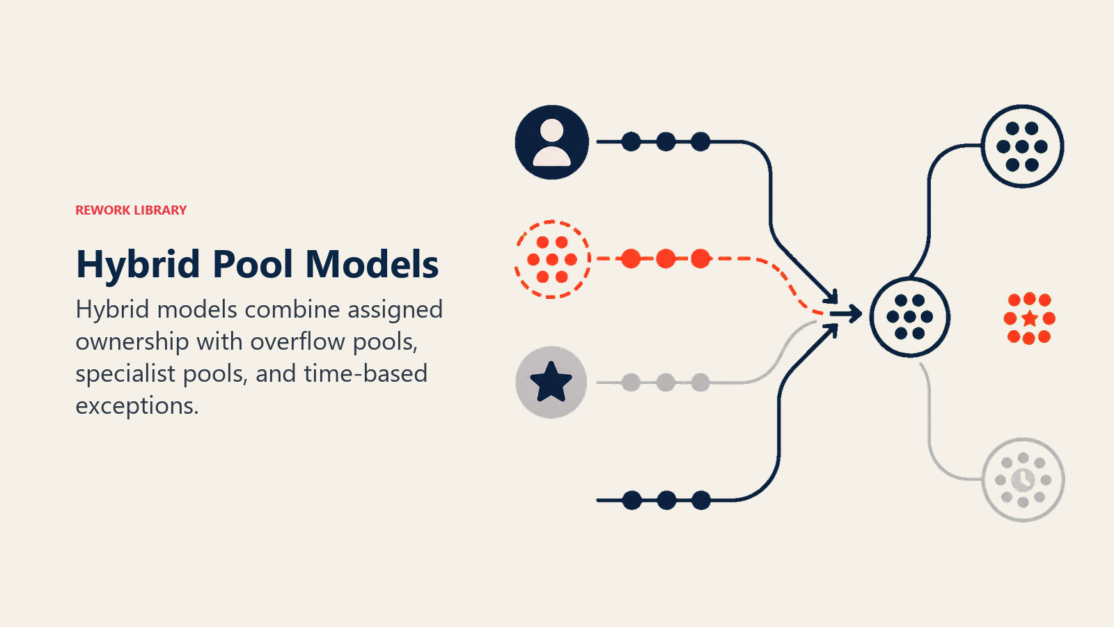 Hybrid Pool Models