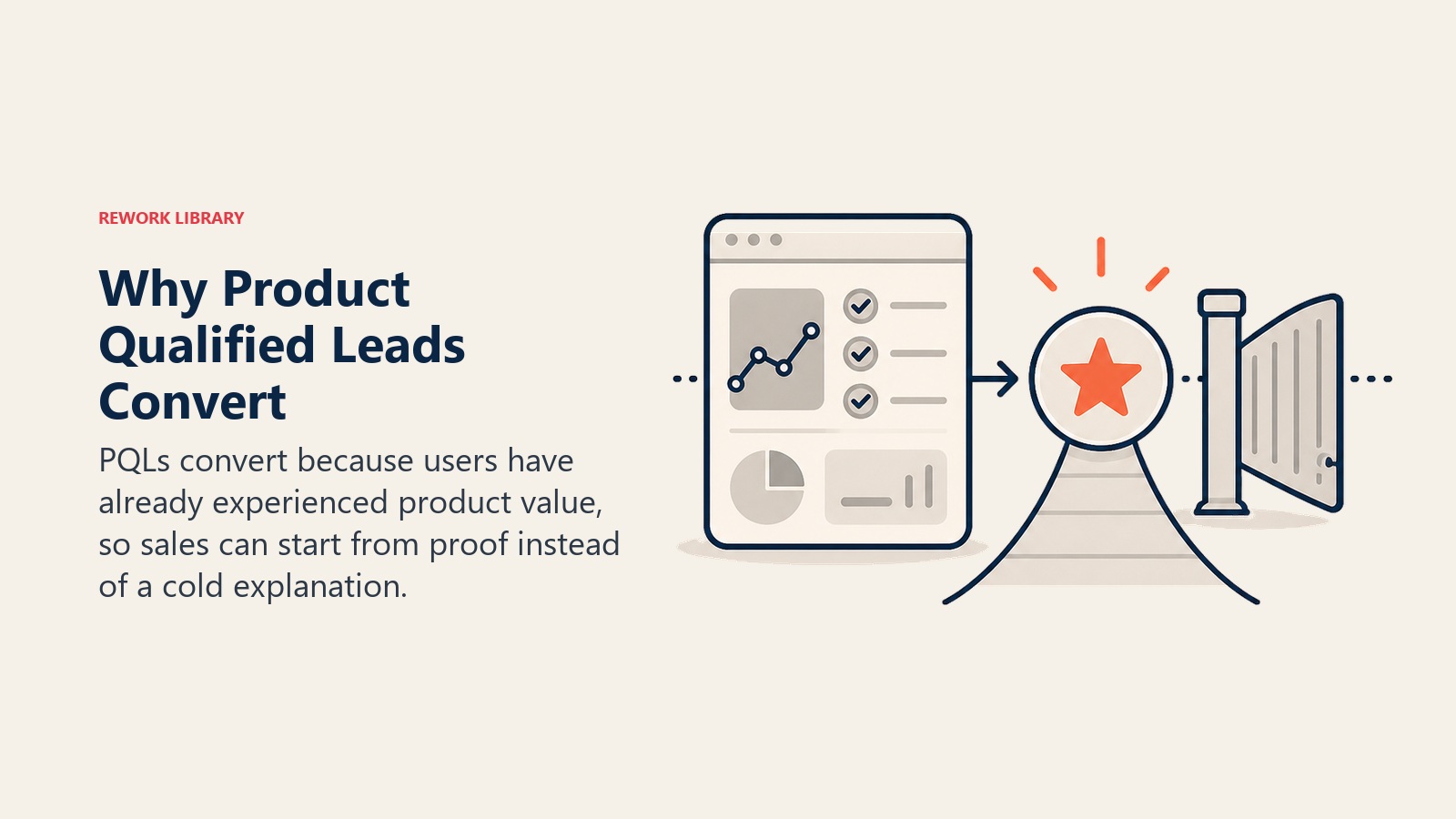 Why Product Qualified Leads Convert visual showing product value proof before a sales handoff gate