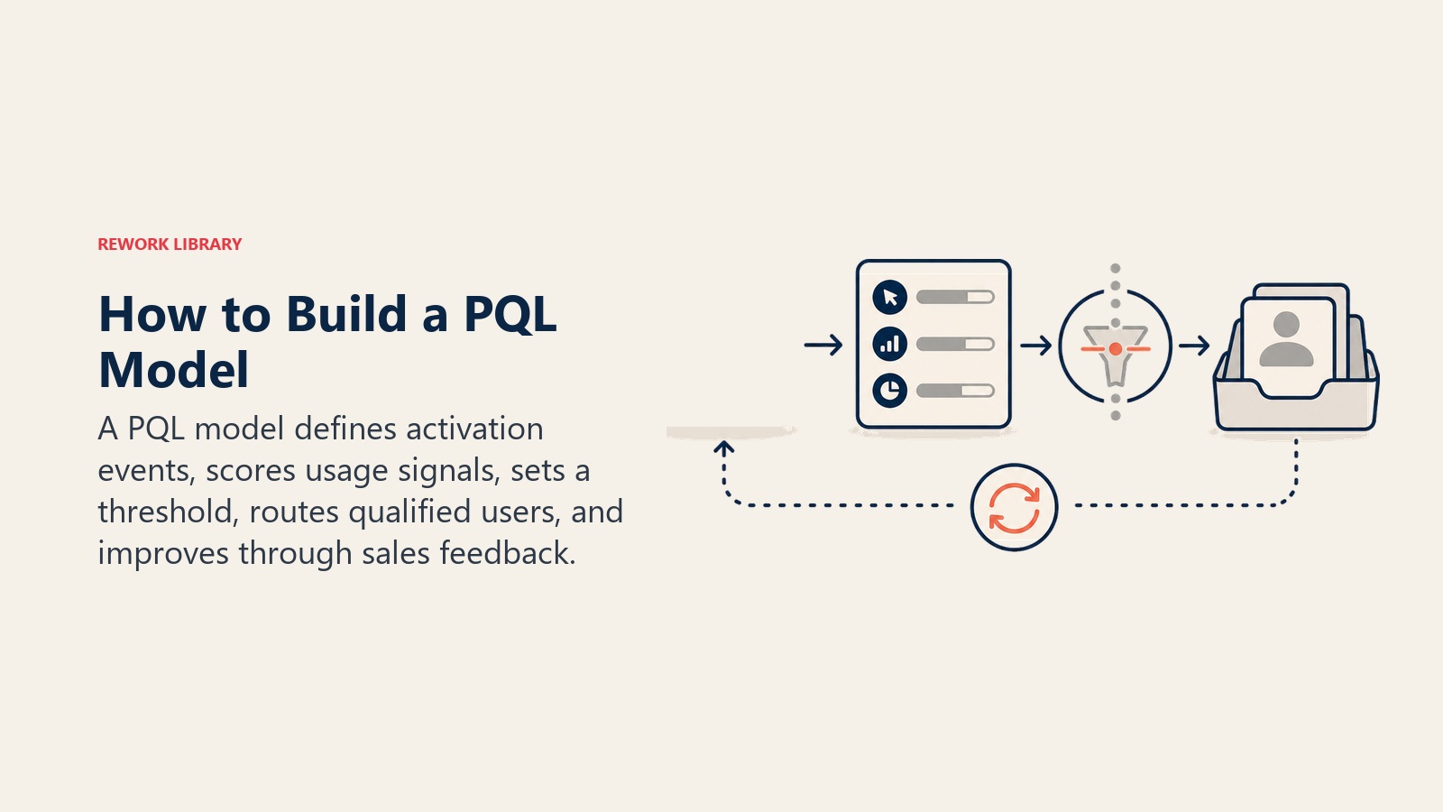 How to Build a PQL Model visual showing activation, usage scoring, threshold, routing, and feedback loop