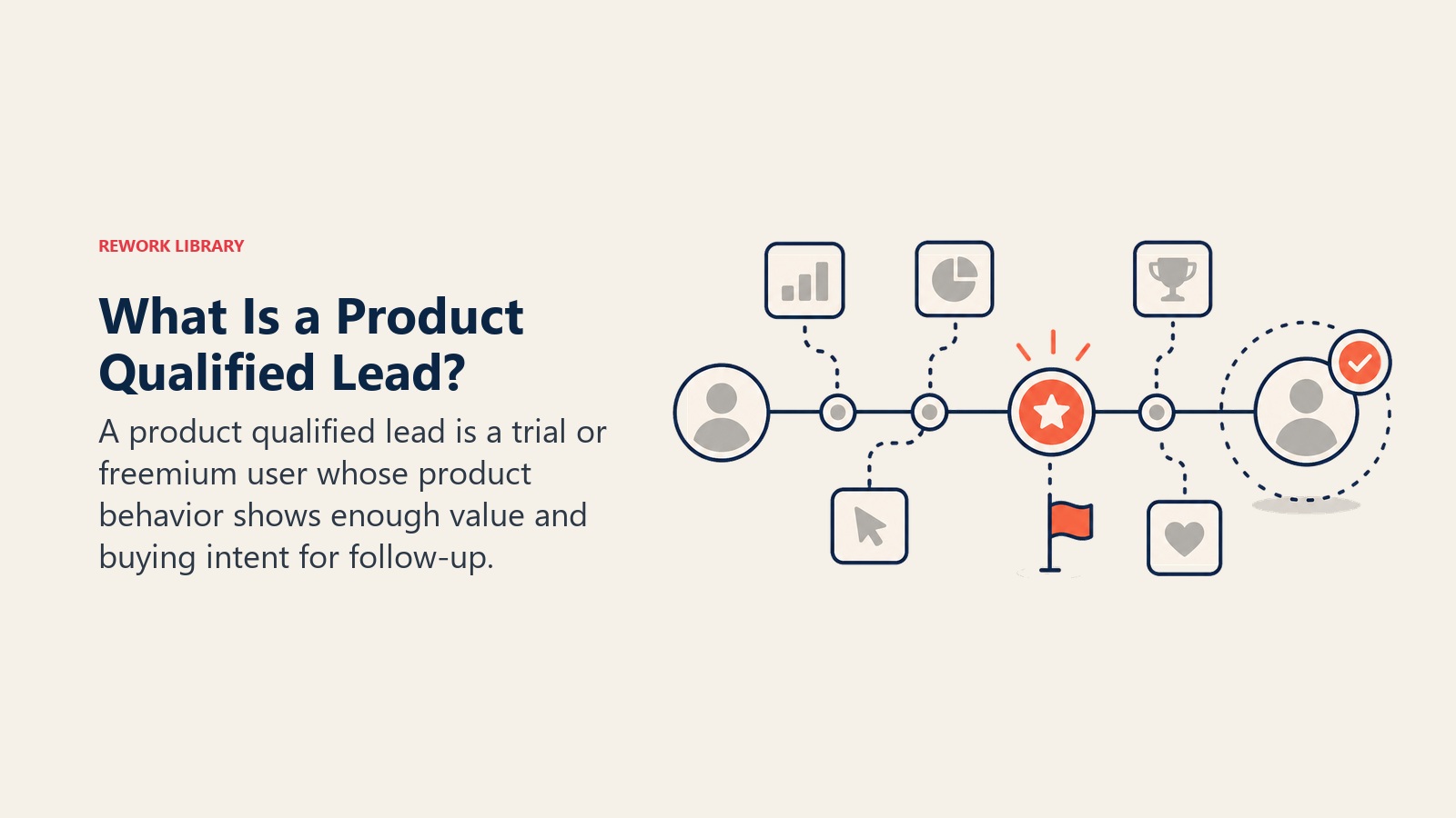 What Is a Product Qualified Lead visual showing a usage path crossing an activation milestone