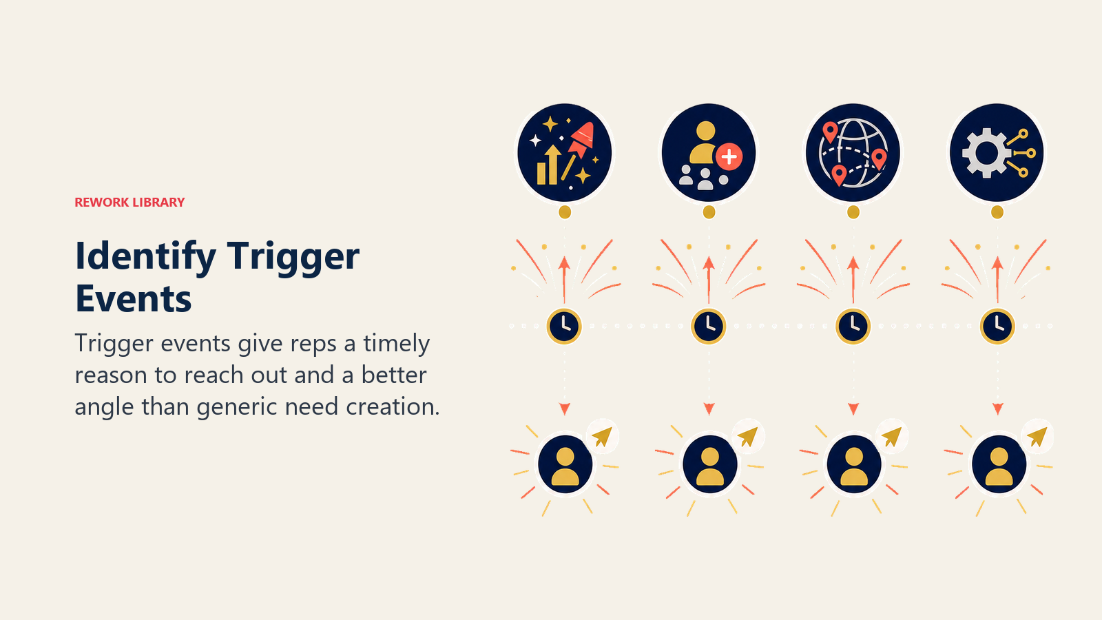 Identify Trigger Events