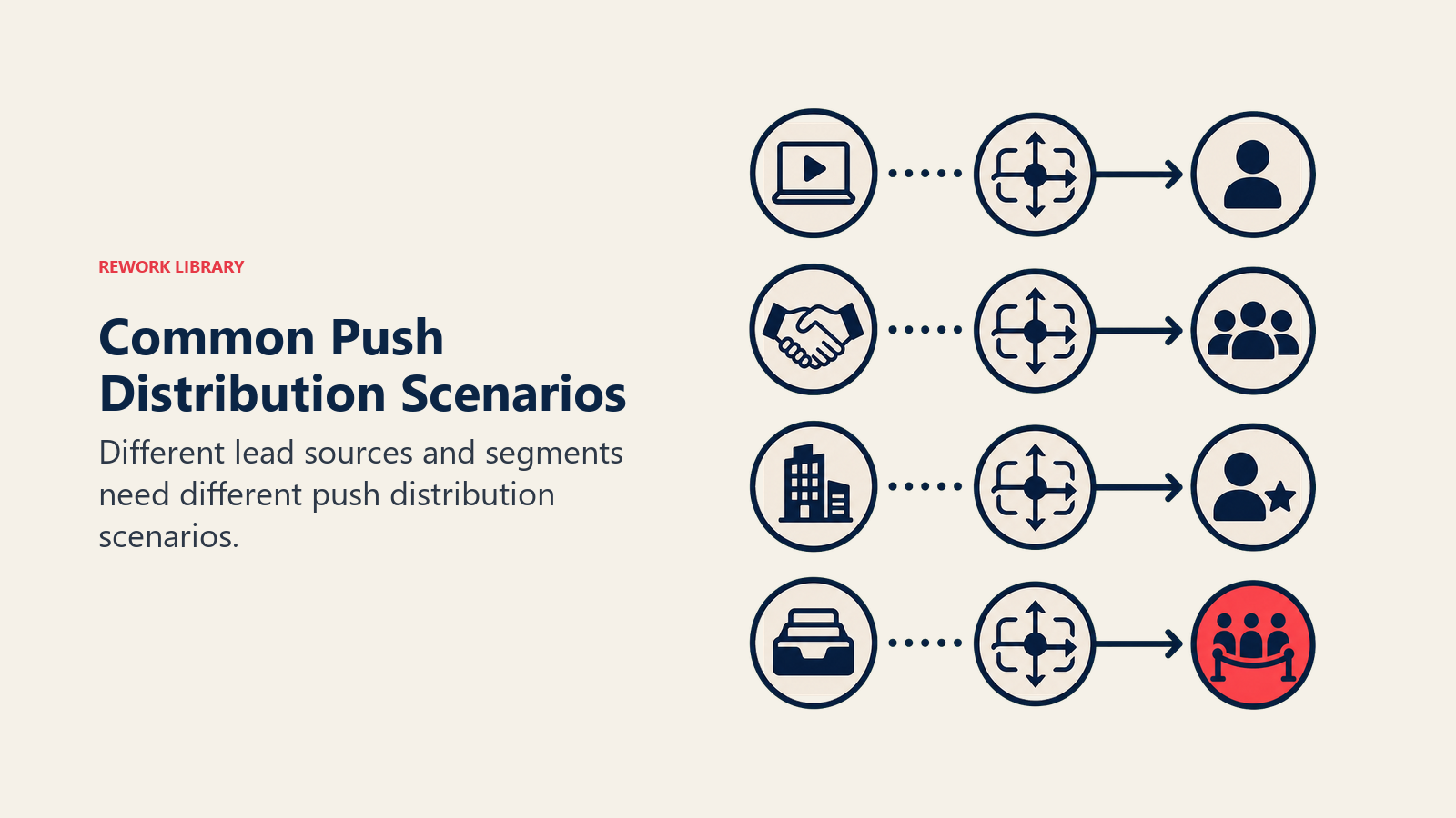 Push Distribution Scenarios