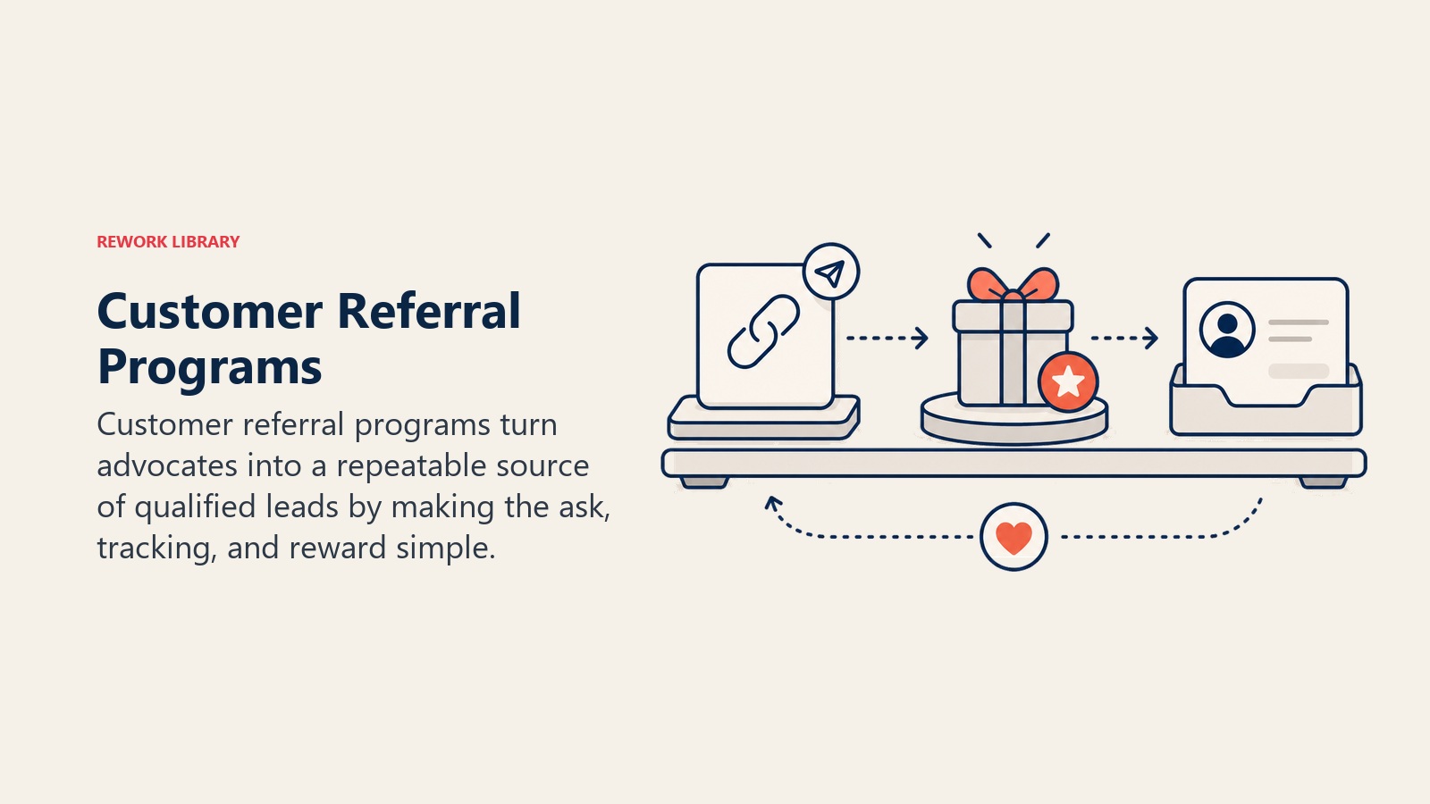 Customer Referral Programs visual showing referral link, reward, and referred lead tokens