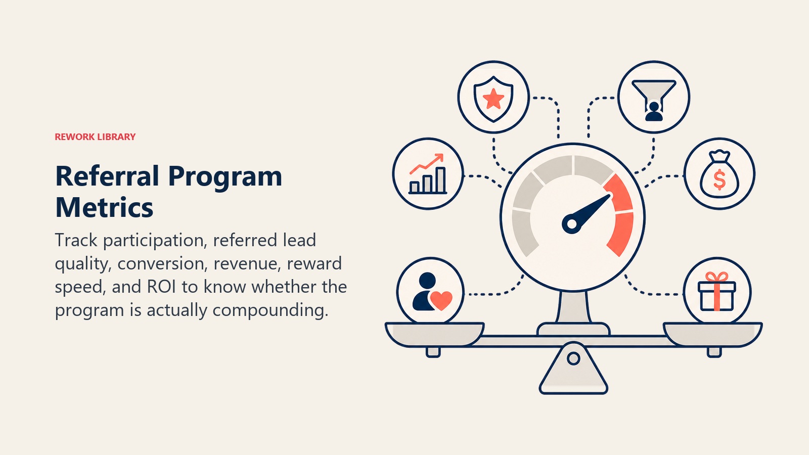 Referral Program Metrics visual showing a gauge connected to quality, conversion, revenue, and reward tokens