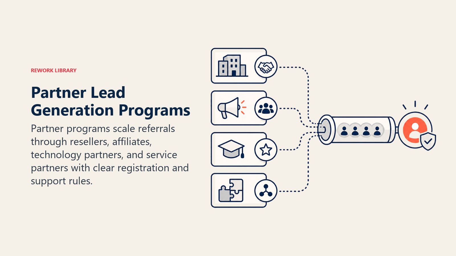 Partner Lead Generation Programs visual showing partner cards feeding a shared channel pipeline