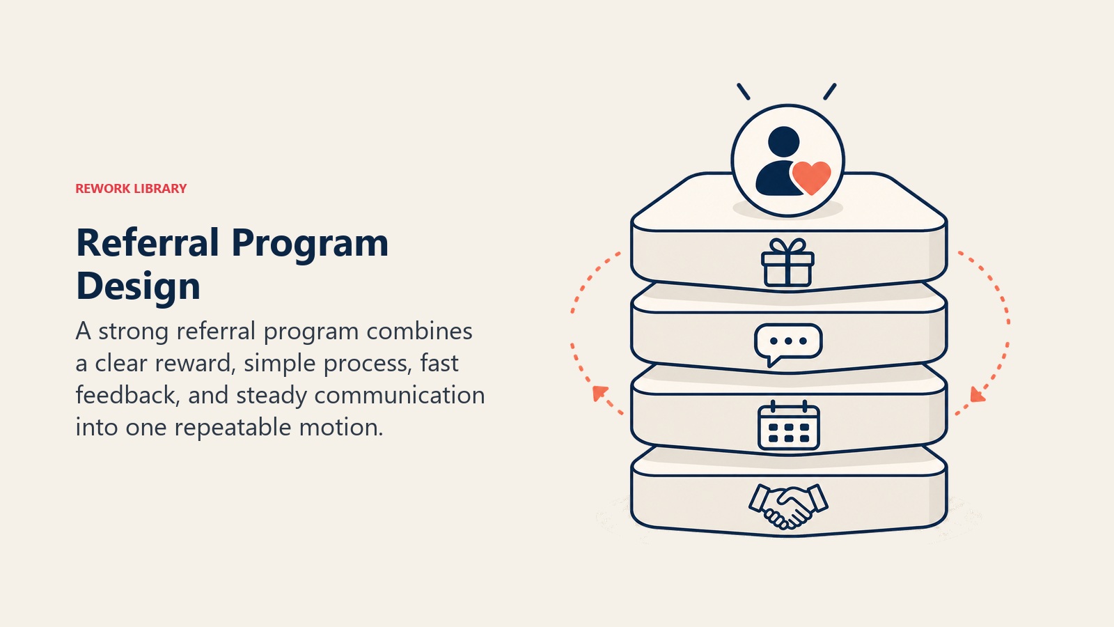 Referral Program Design visual showing layered program components building a repeatable system