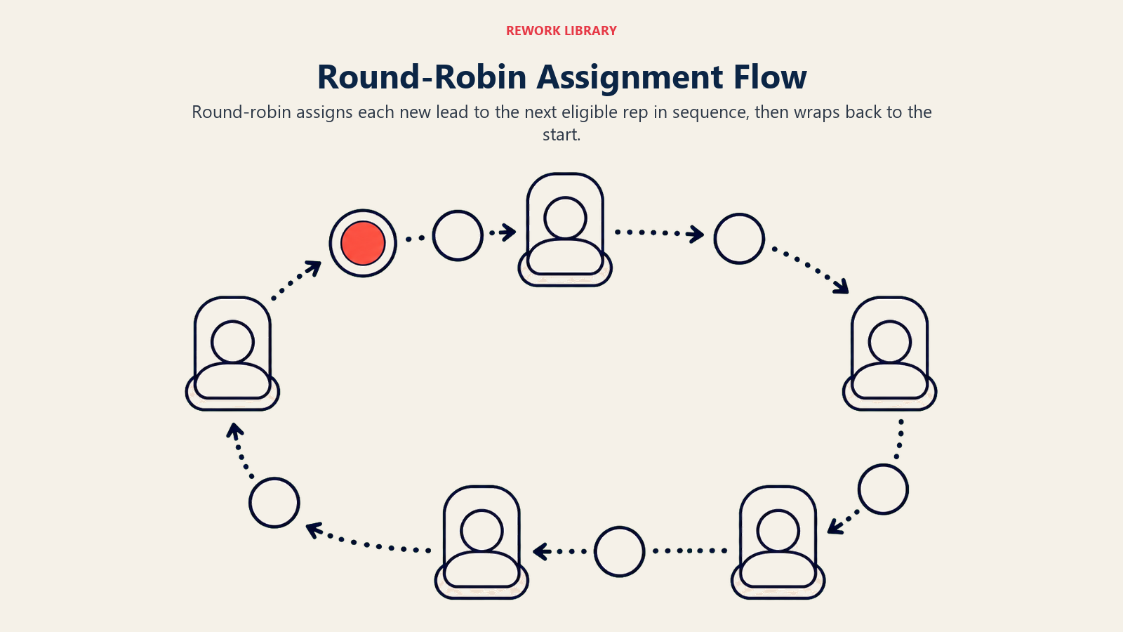 Como Funciona o Round-Robin