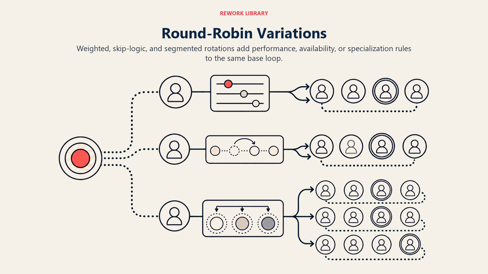 Três Variações do Round-Robin