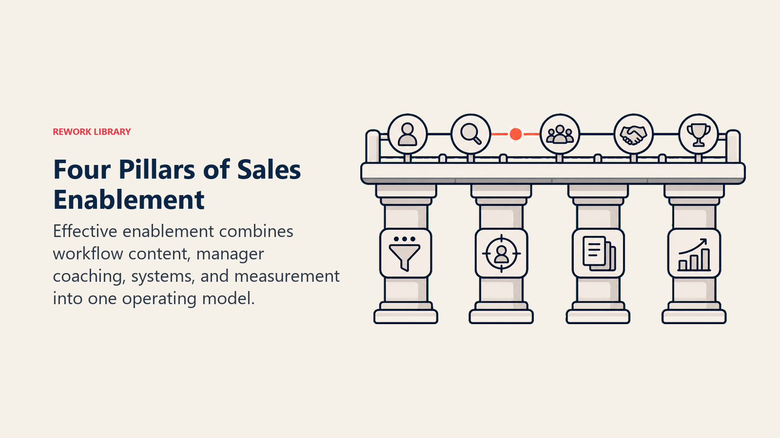 The Four Pillars of Effective Sales Enablement