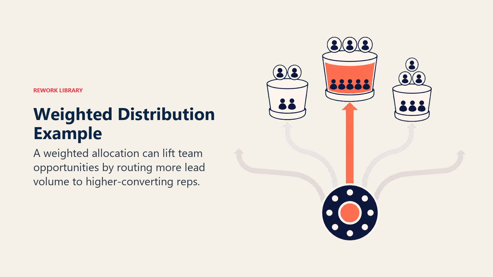 Exemplo de distribuição ponderada de leads com cinco representantes e cálculo de alocação